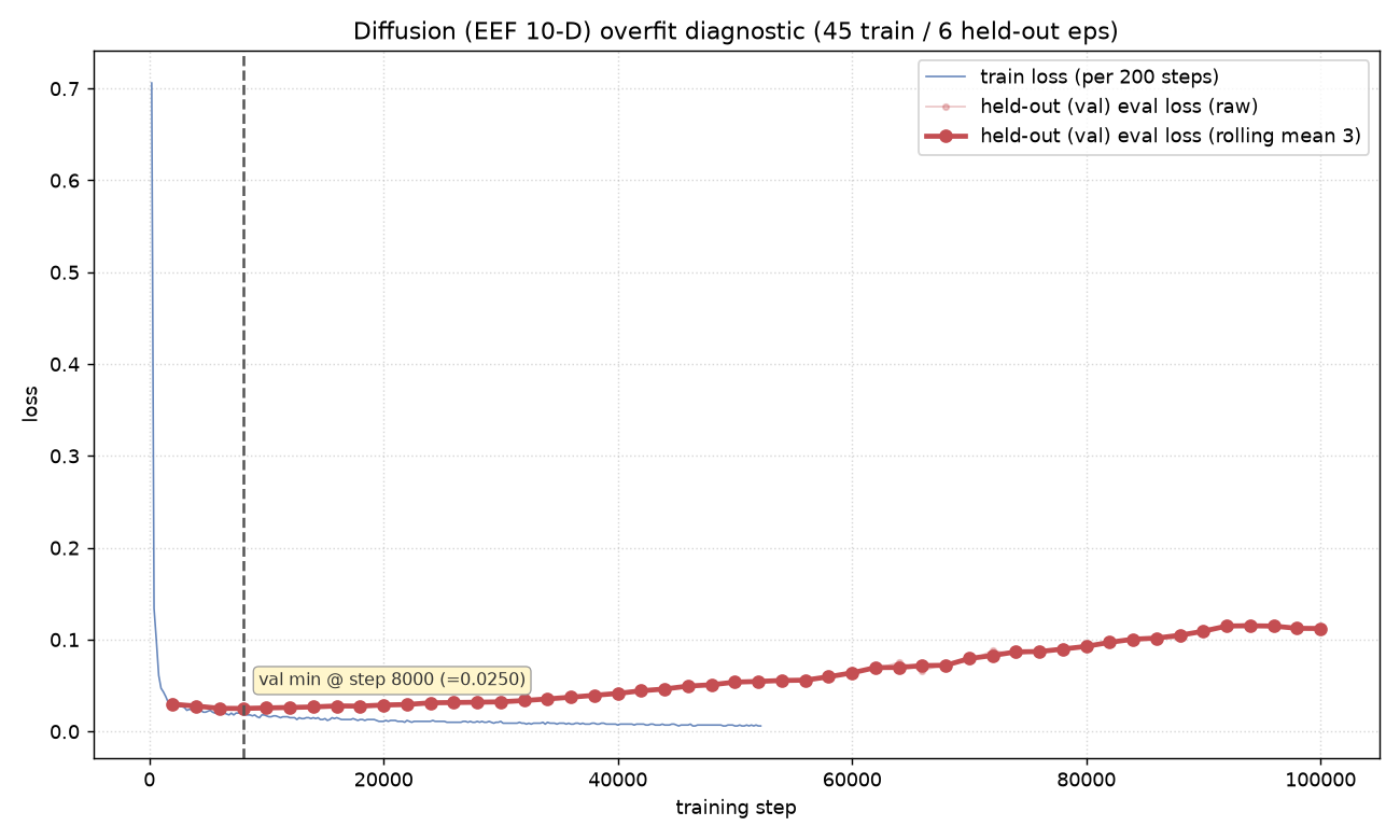Diffusion EE: held-out denoising eval_loss (rising, misleading) vs open-loop rollout MAE (improving then plateauing through 100k)