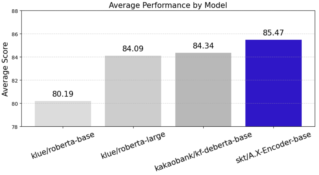 performance