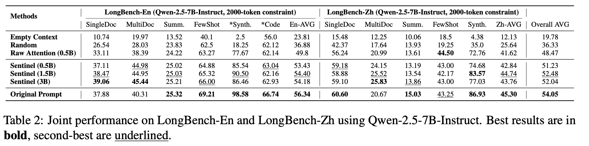 LongBench Qwen Results