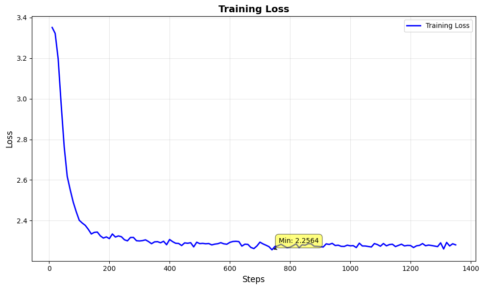 Training Loss
