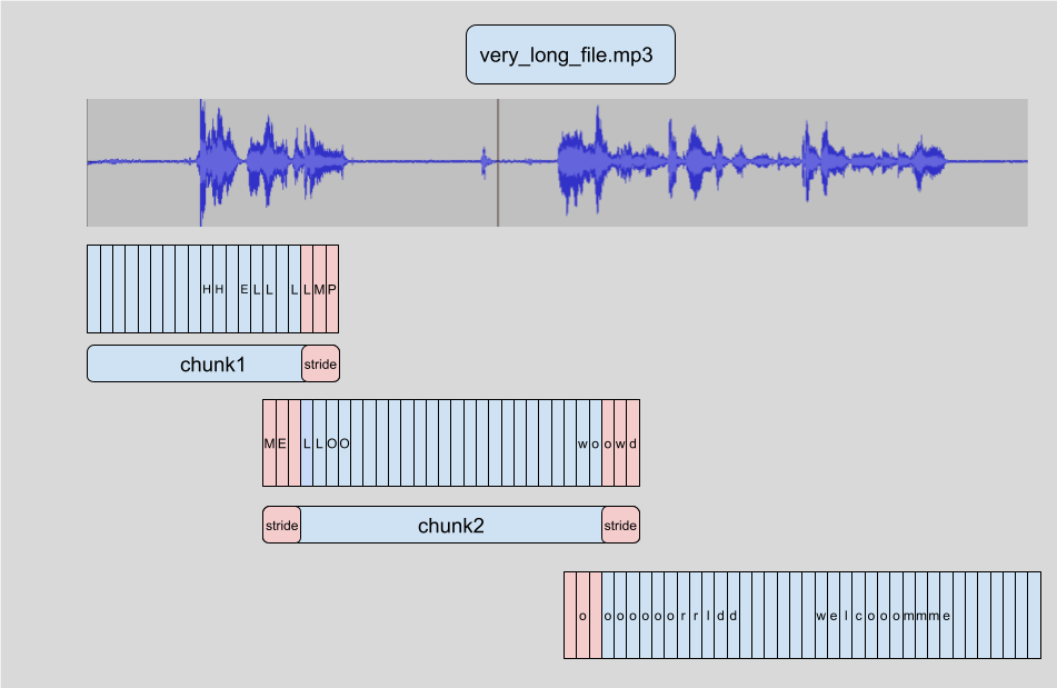 🤗 Transformers chunking algorithm. Source: https://huggingface.co/blog/asr-chunking.