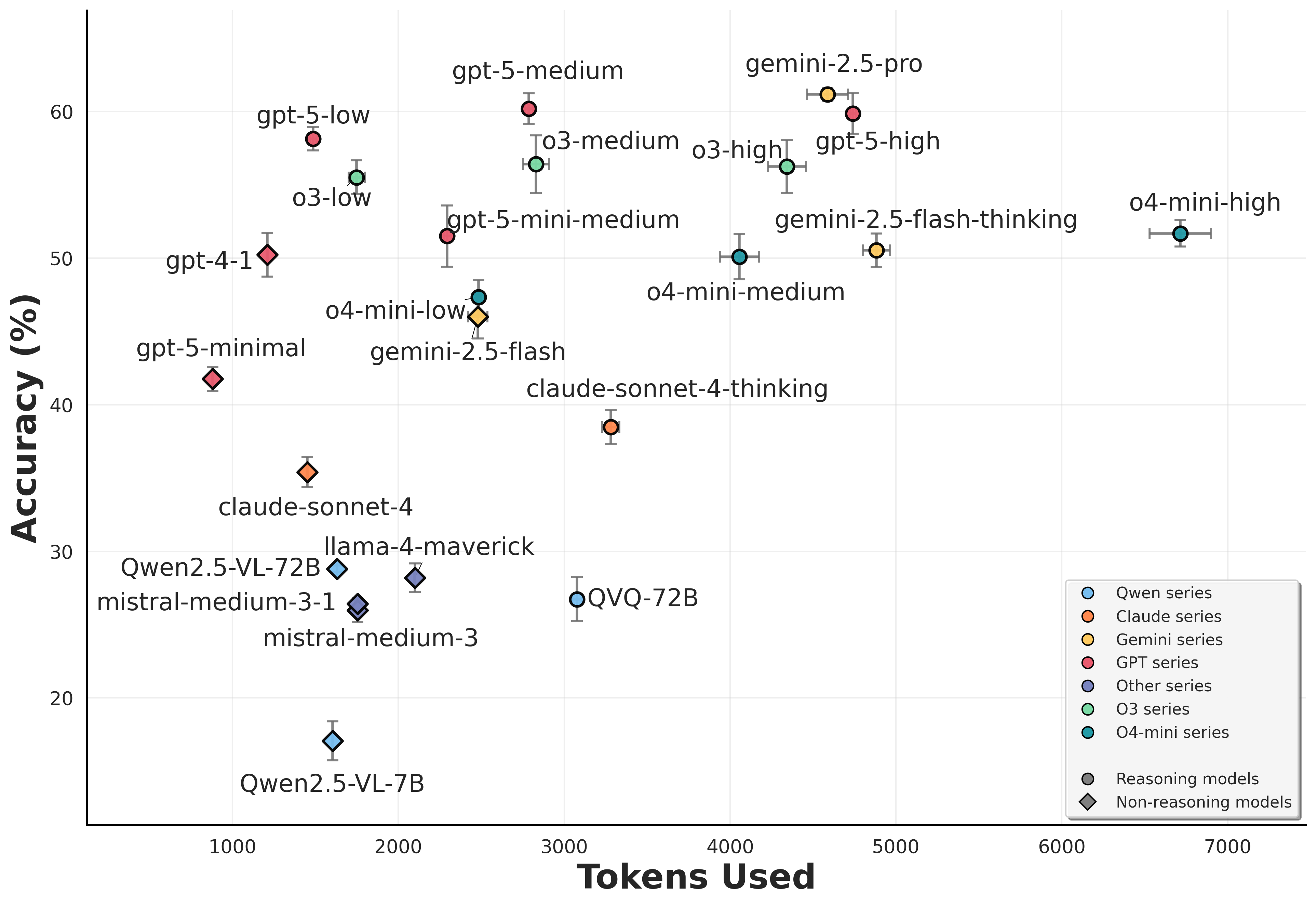Comparison of model performance on visual tasks