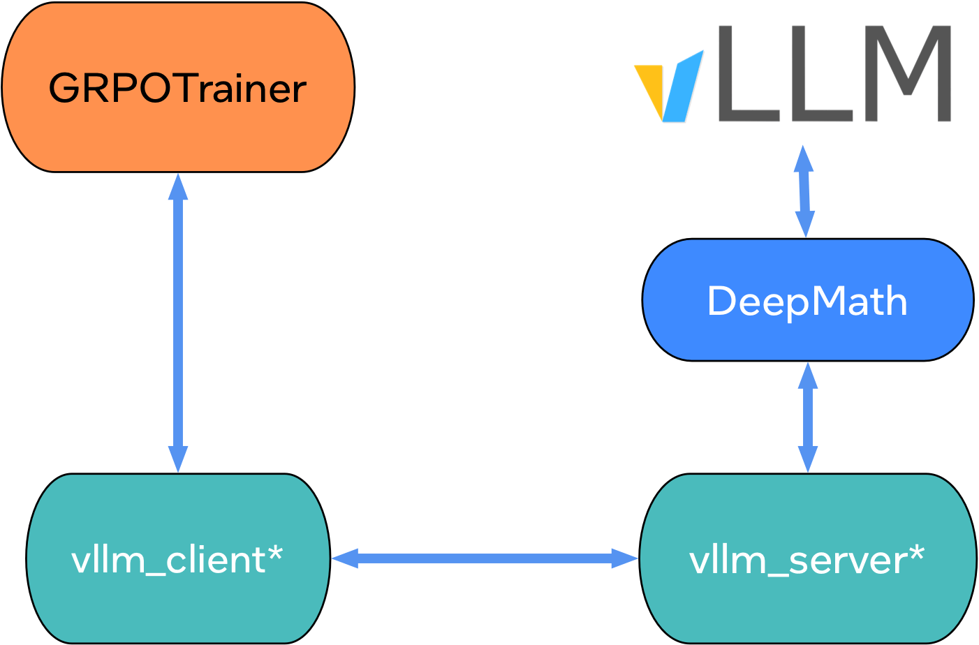 Changes to vLLM client and server in TRL library.