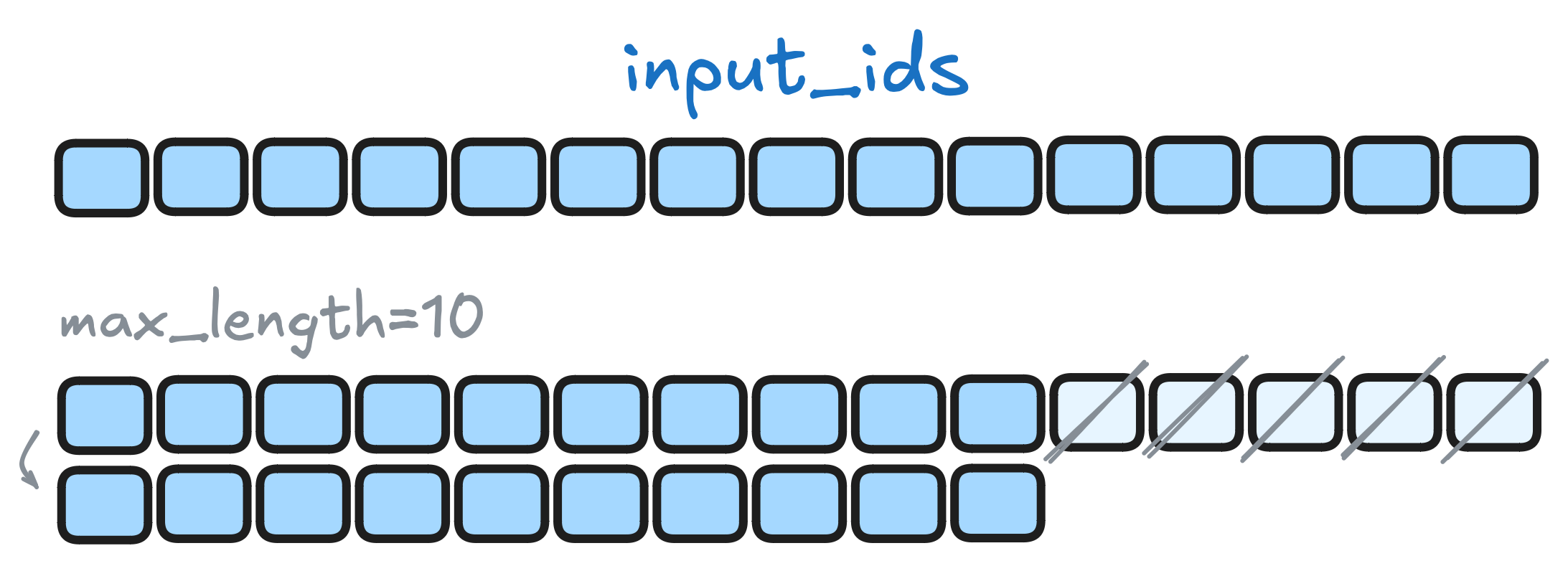 Truncation input ids