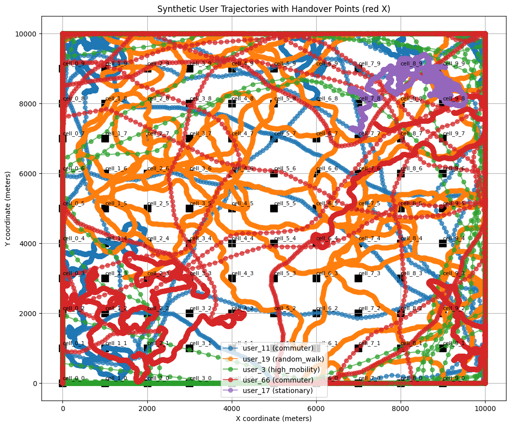 Mobility Pattern Visualization