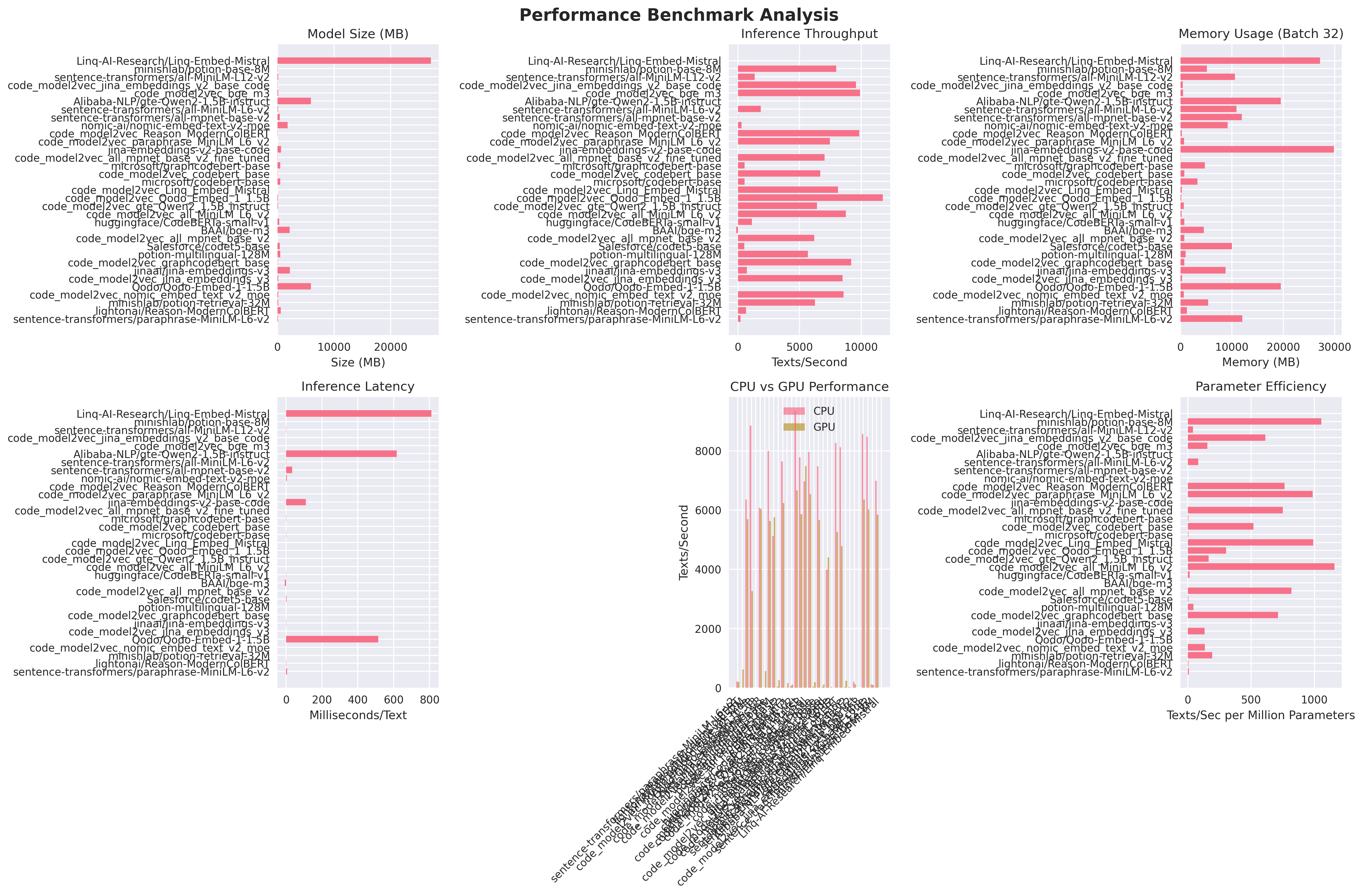 Benchmark Performance