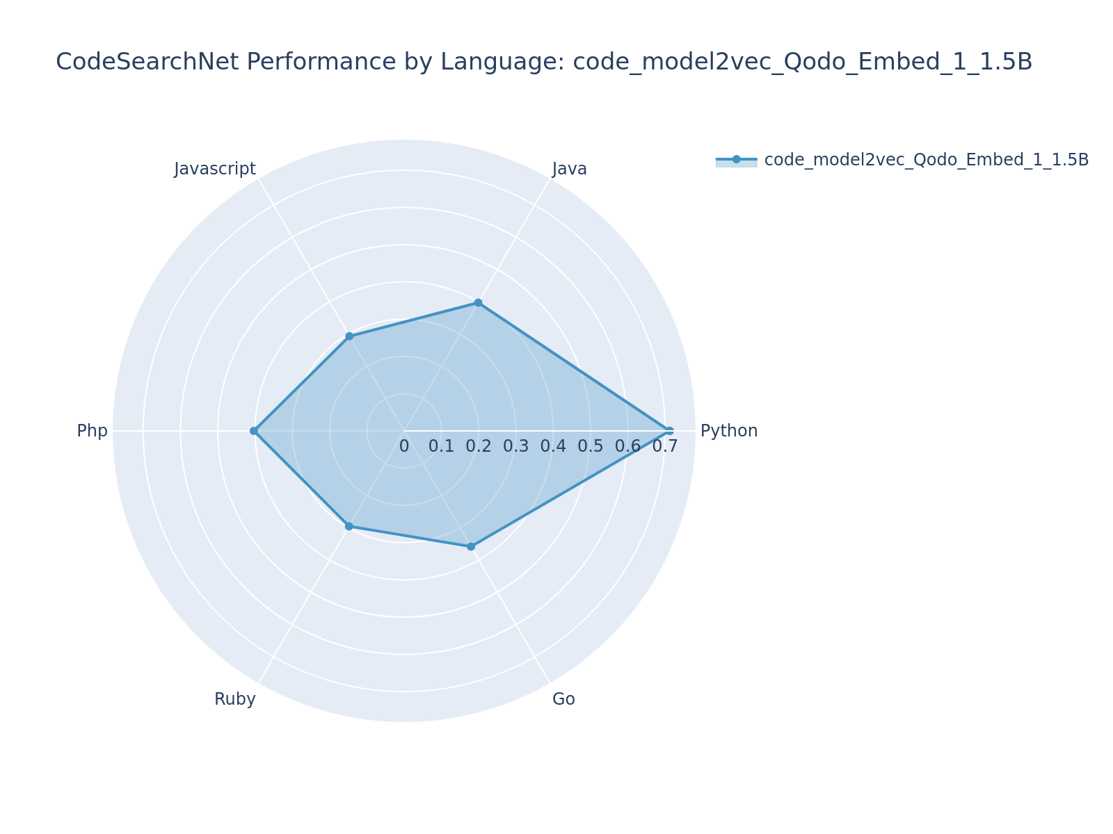 code_model2vec_Qodo_Embed_1_1.5B Radar Chart