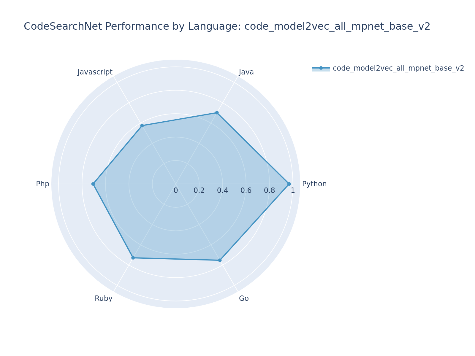 code_model2vec_all_mpnet_base_v2 Radar Chart