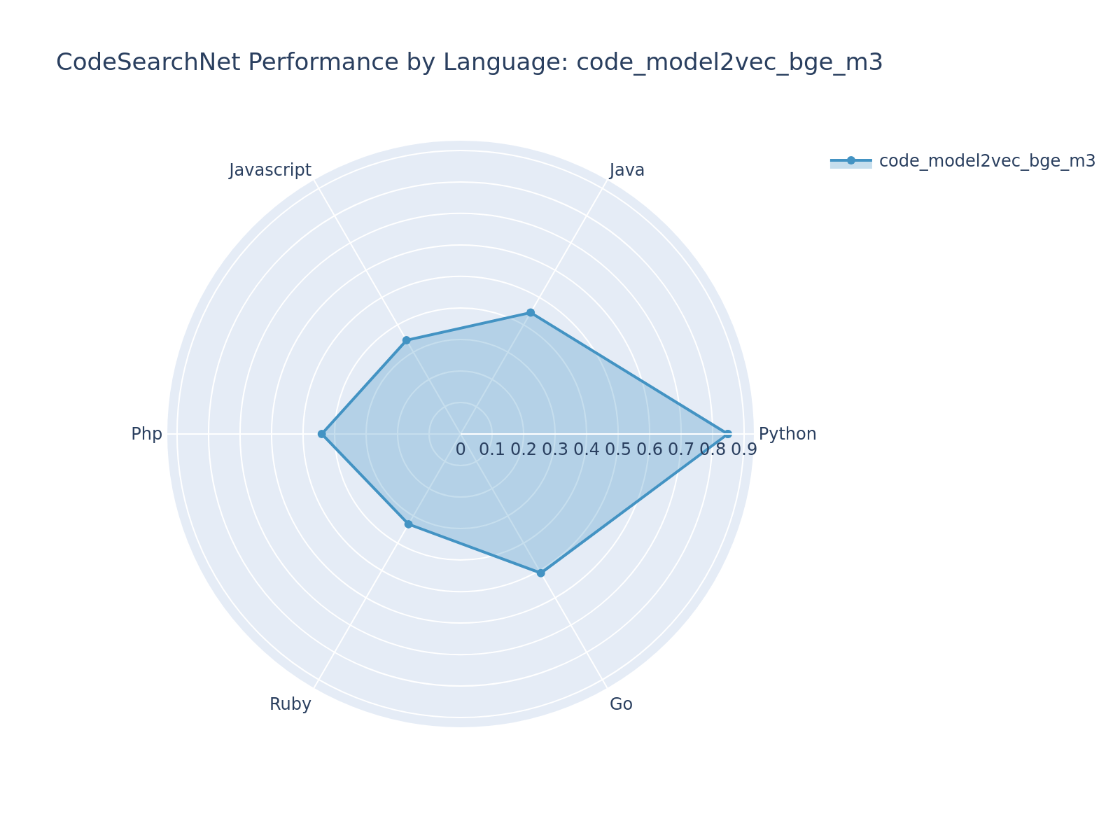 code_model2vec_bge_m3 Radar Chart