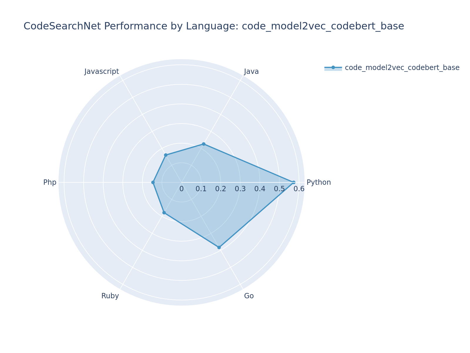 code_model2vec_codebert_base Radar Chart