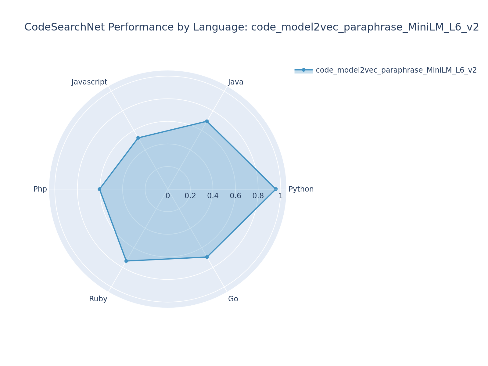 code_model2vec_paraphrase_MiniLM_L6_v2 Radar Chart
