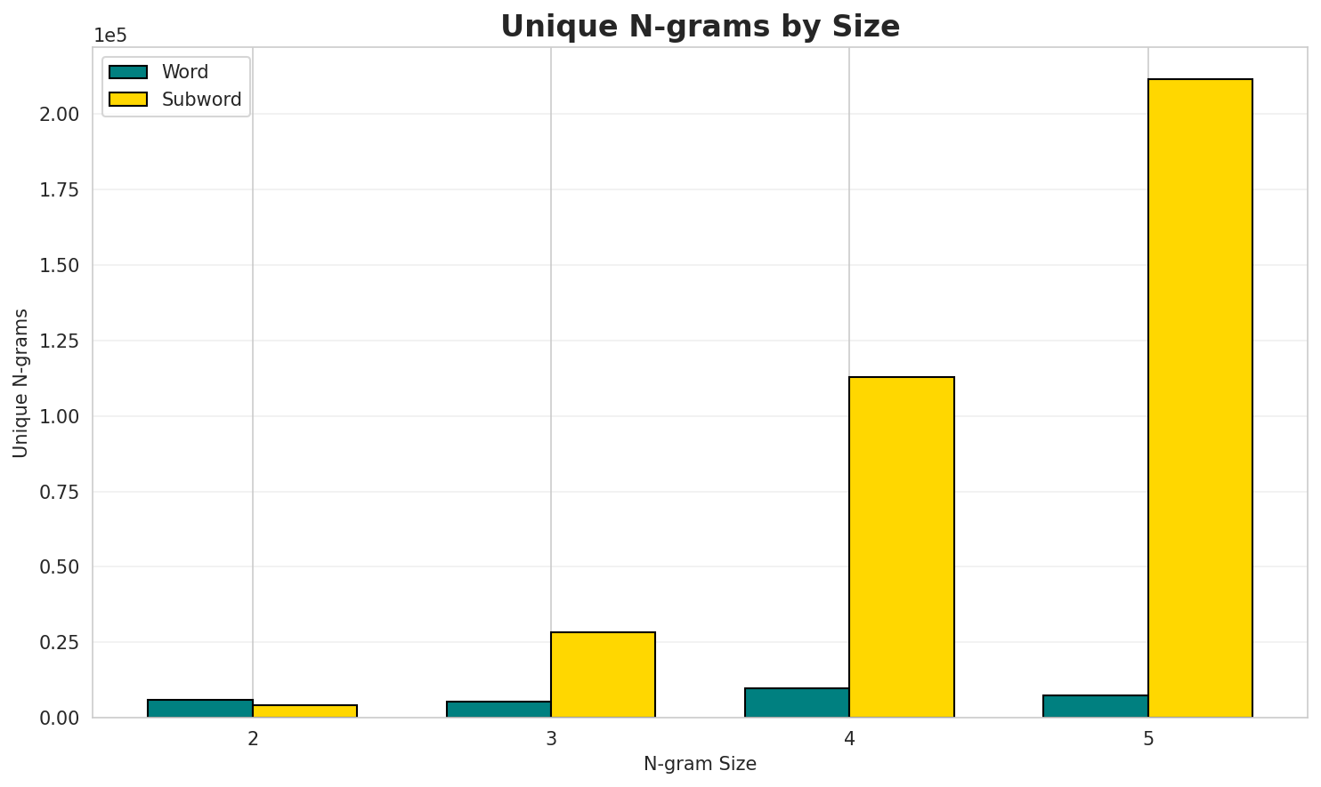 N-gram Unique