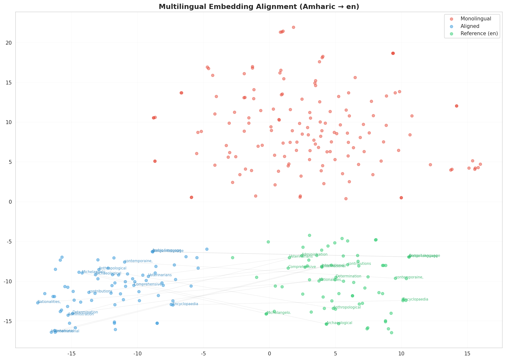 Multilingual t-SNE