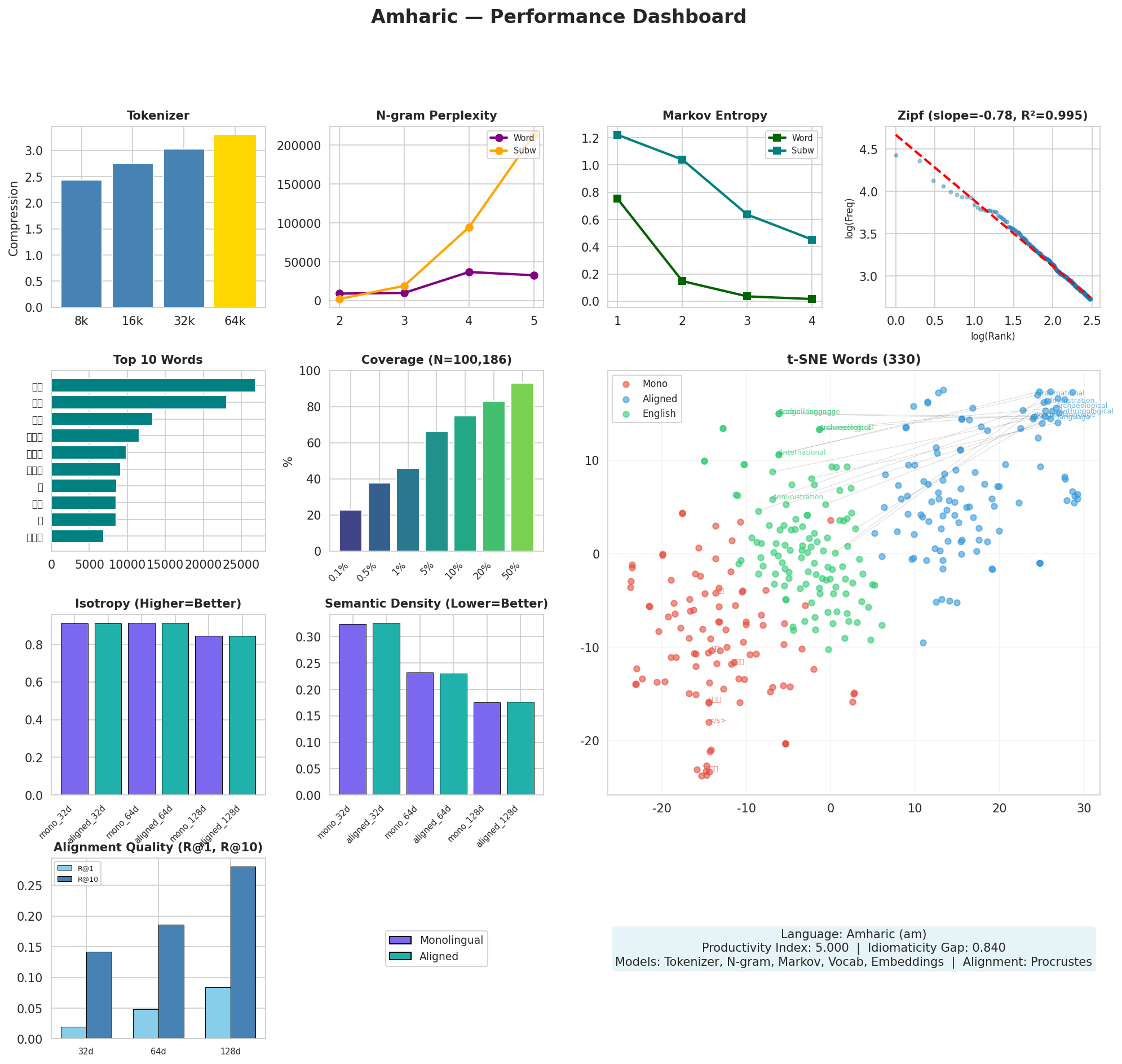 Performance Dashboard