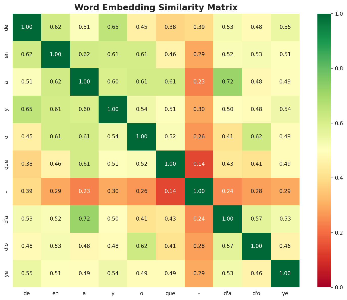 Similarity Matrix