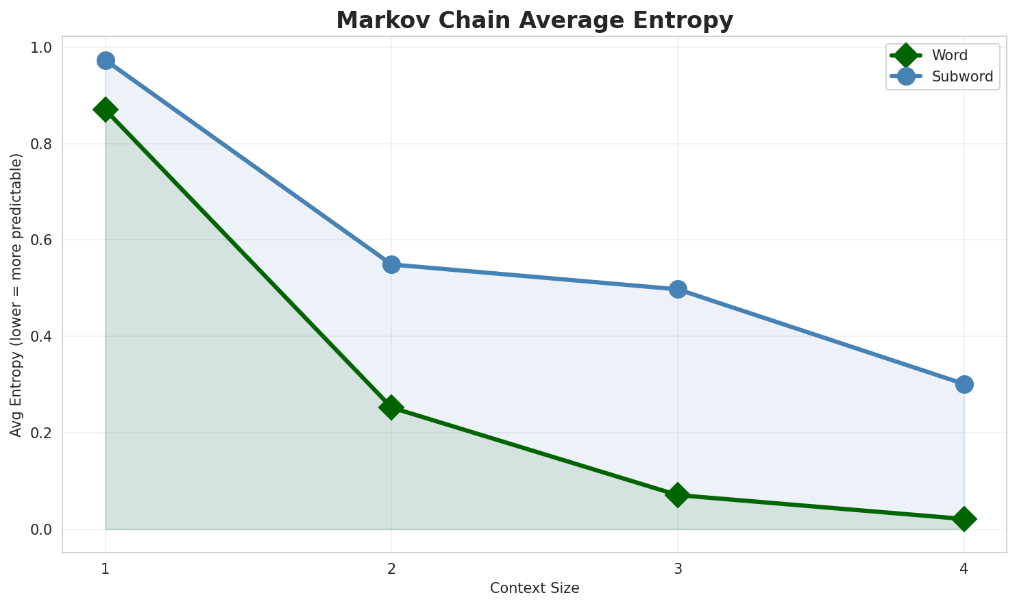 Markov Entropy