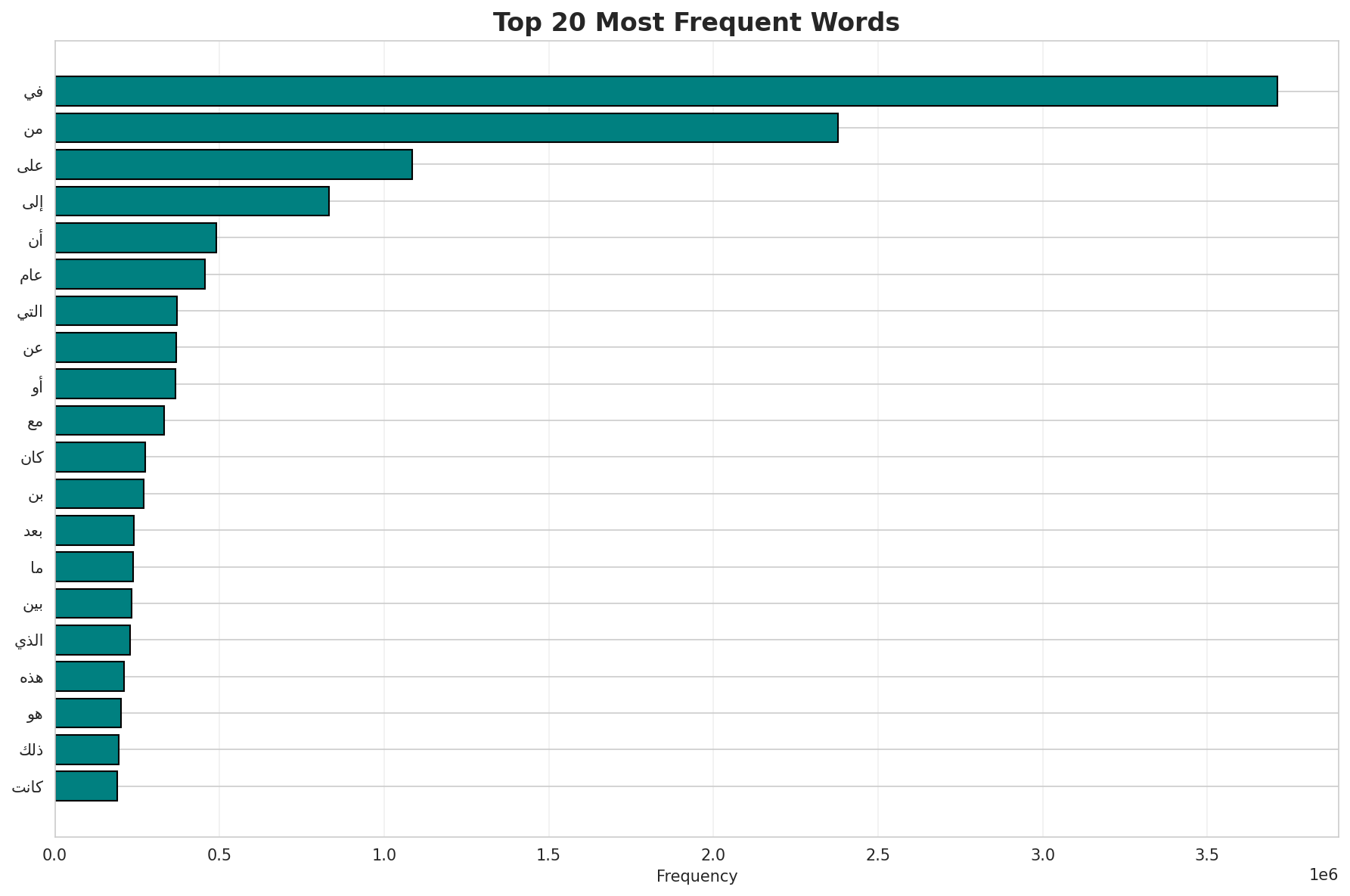 Top Words