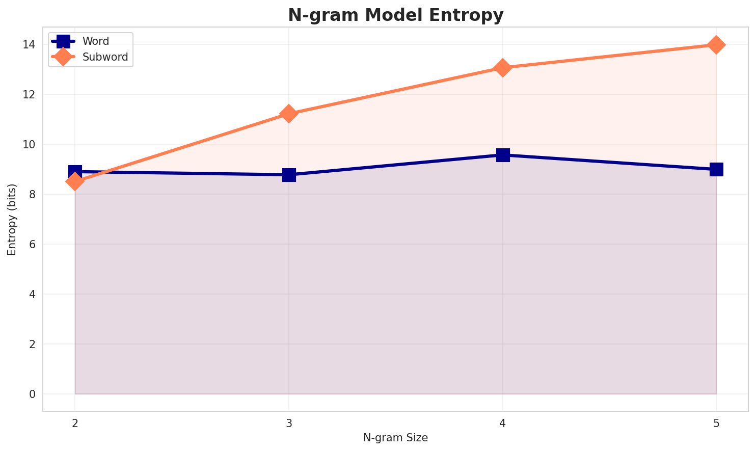 ngram_entropy.png
