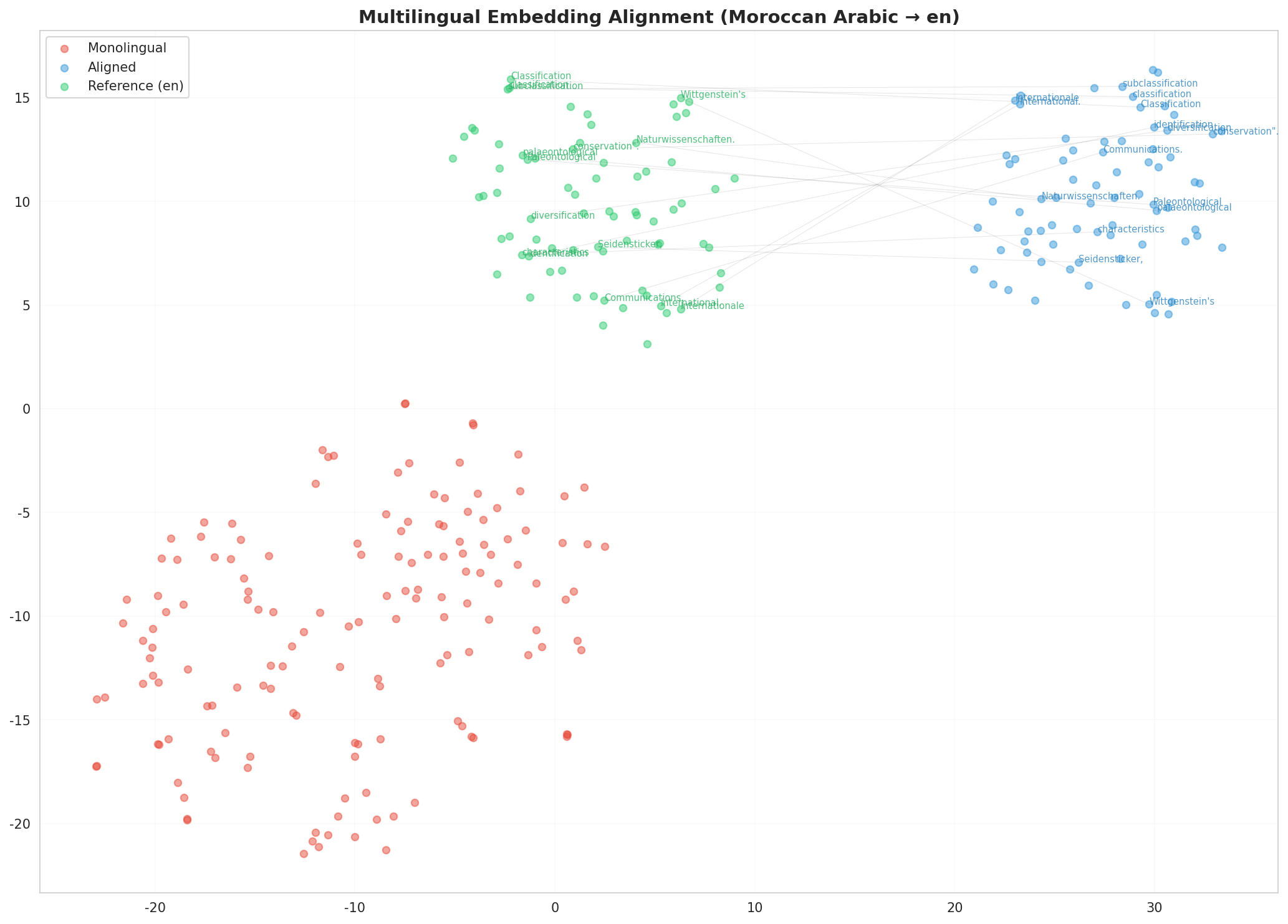 Multilingual t-SNE
