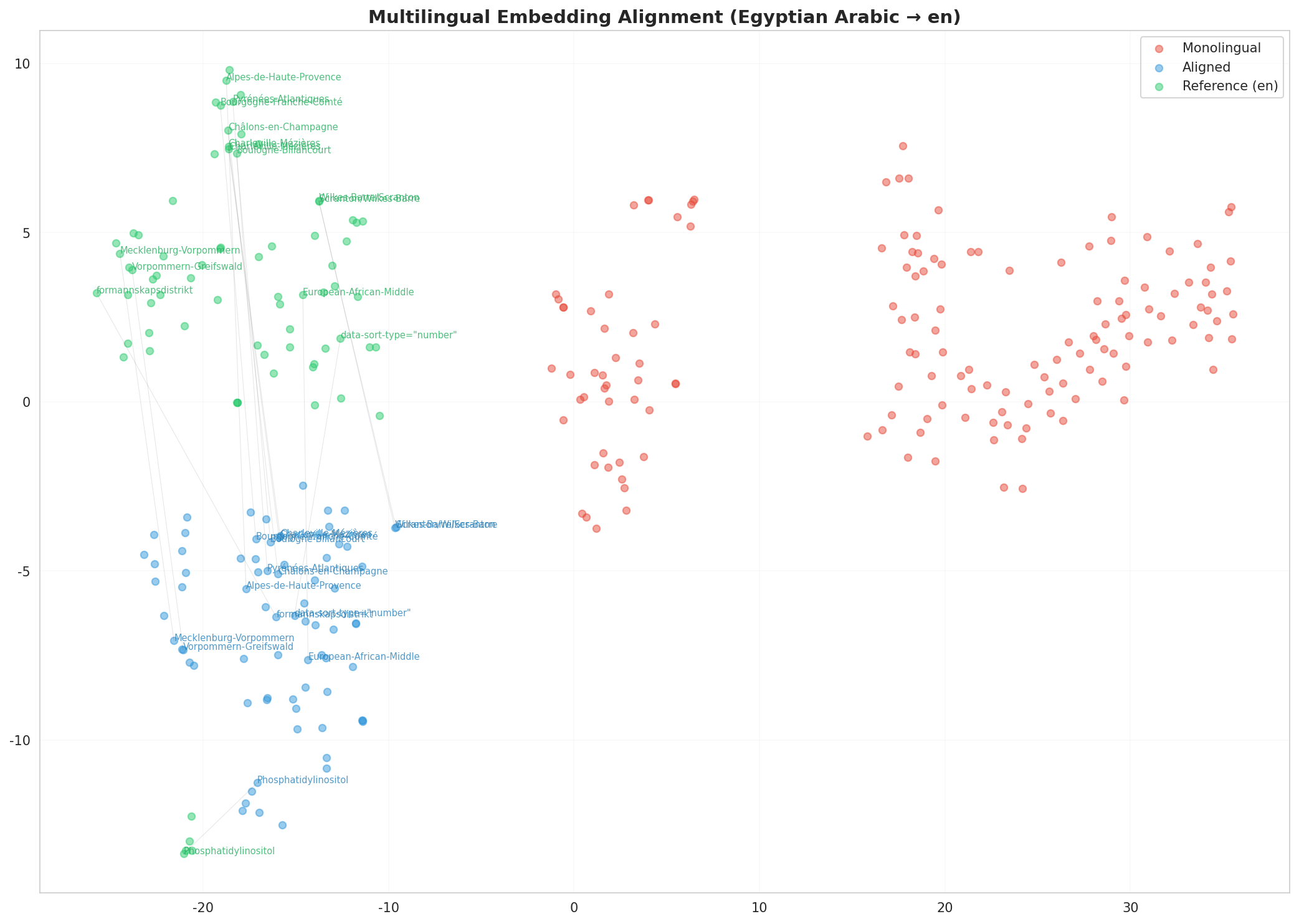Multilingual t-SNE