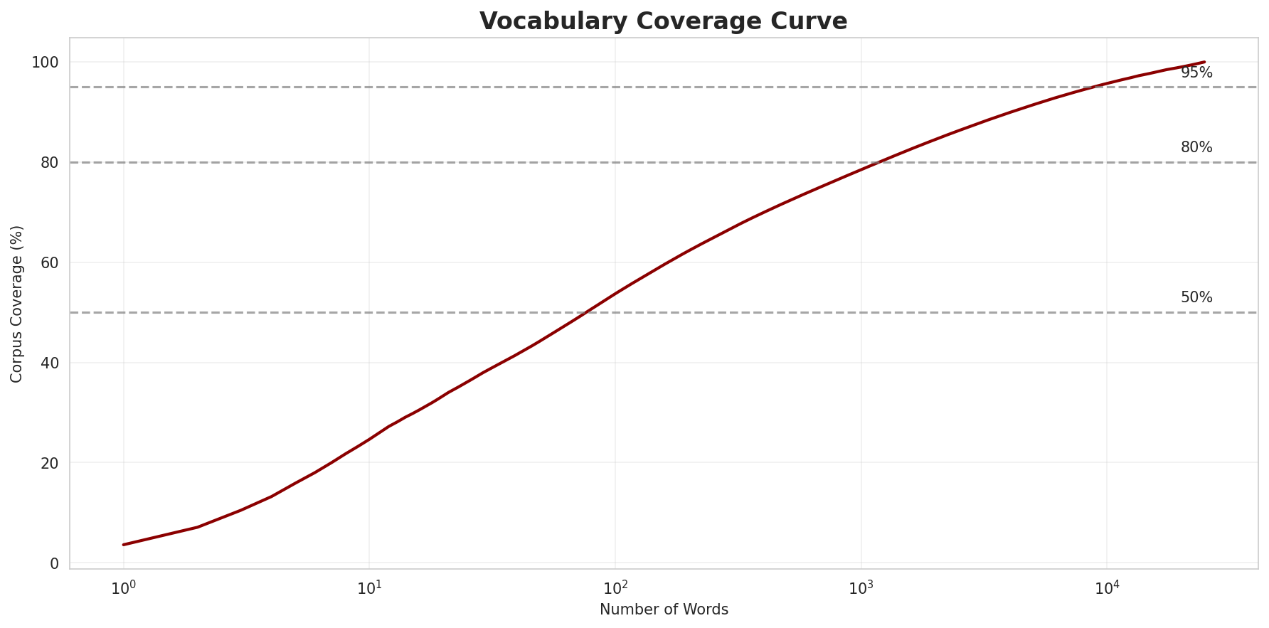 Coverage Curve