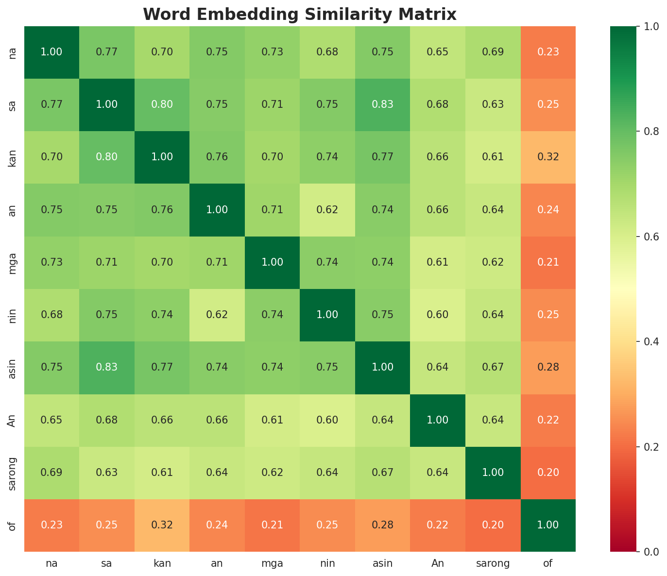 Similarity Matrix