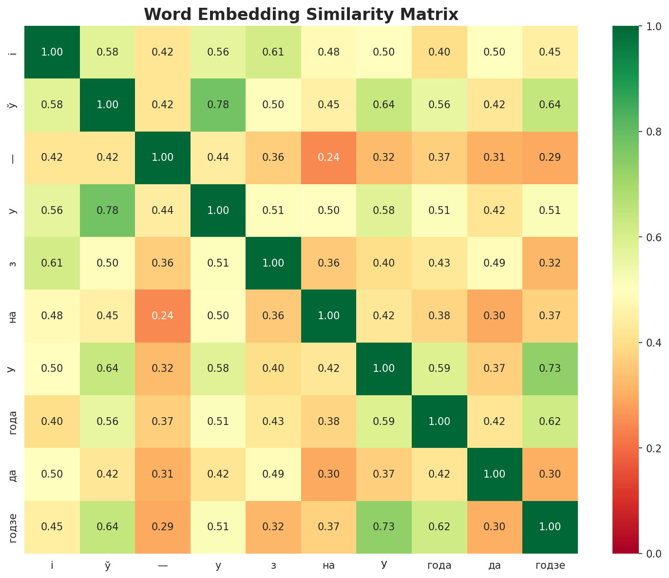 Similarity Matrix