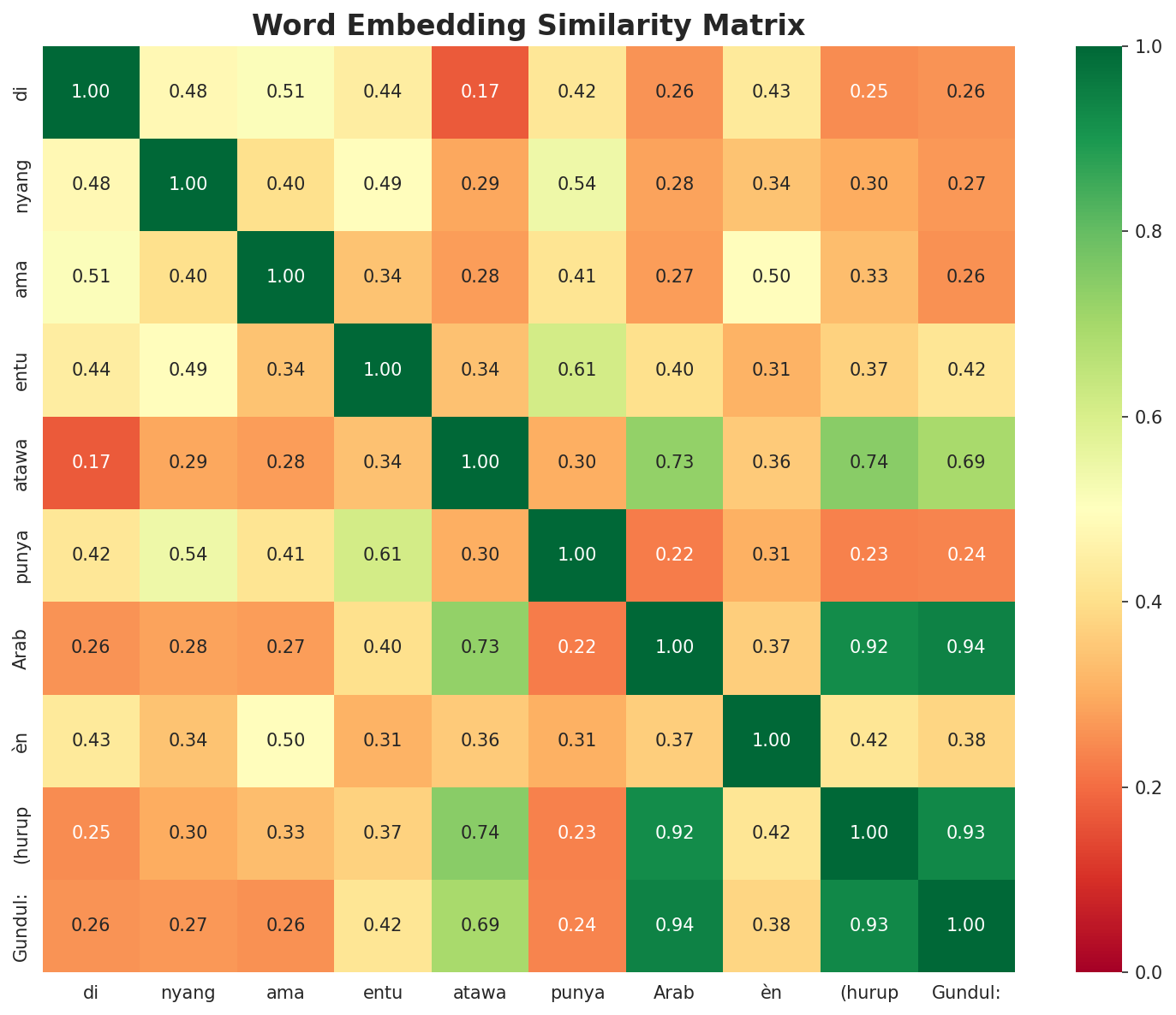 Similarity Matrix