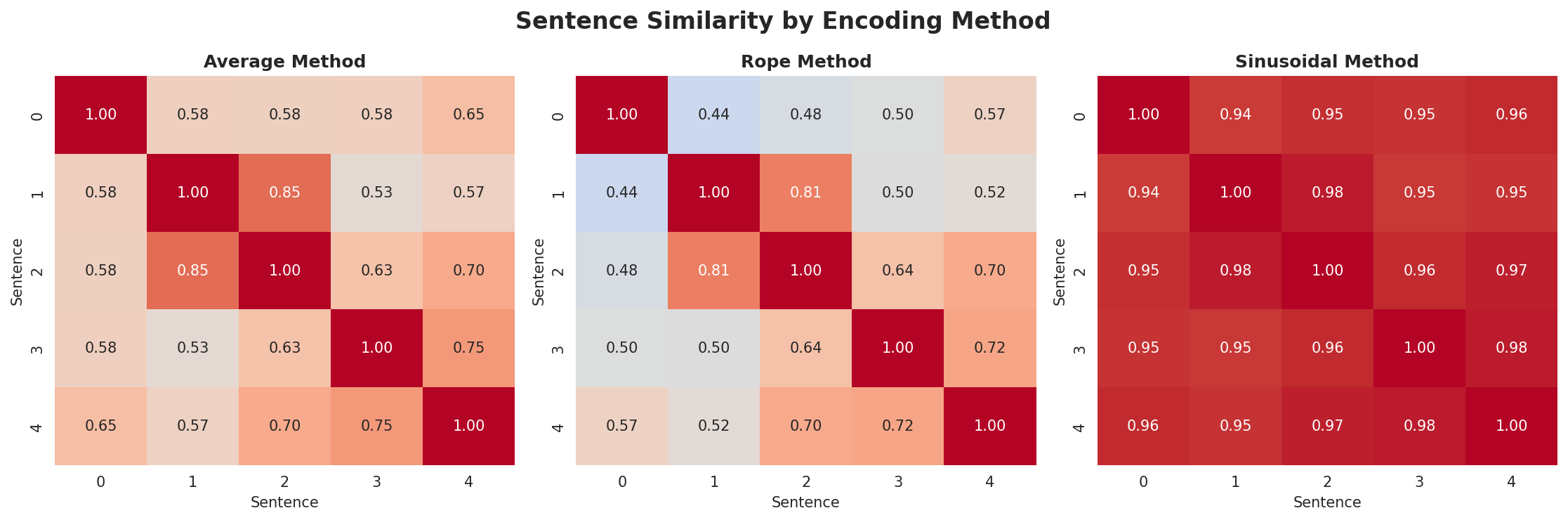 position_encoding_comparison.png