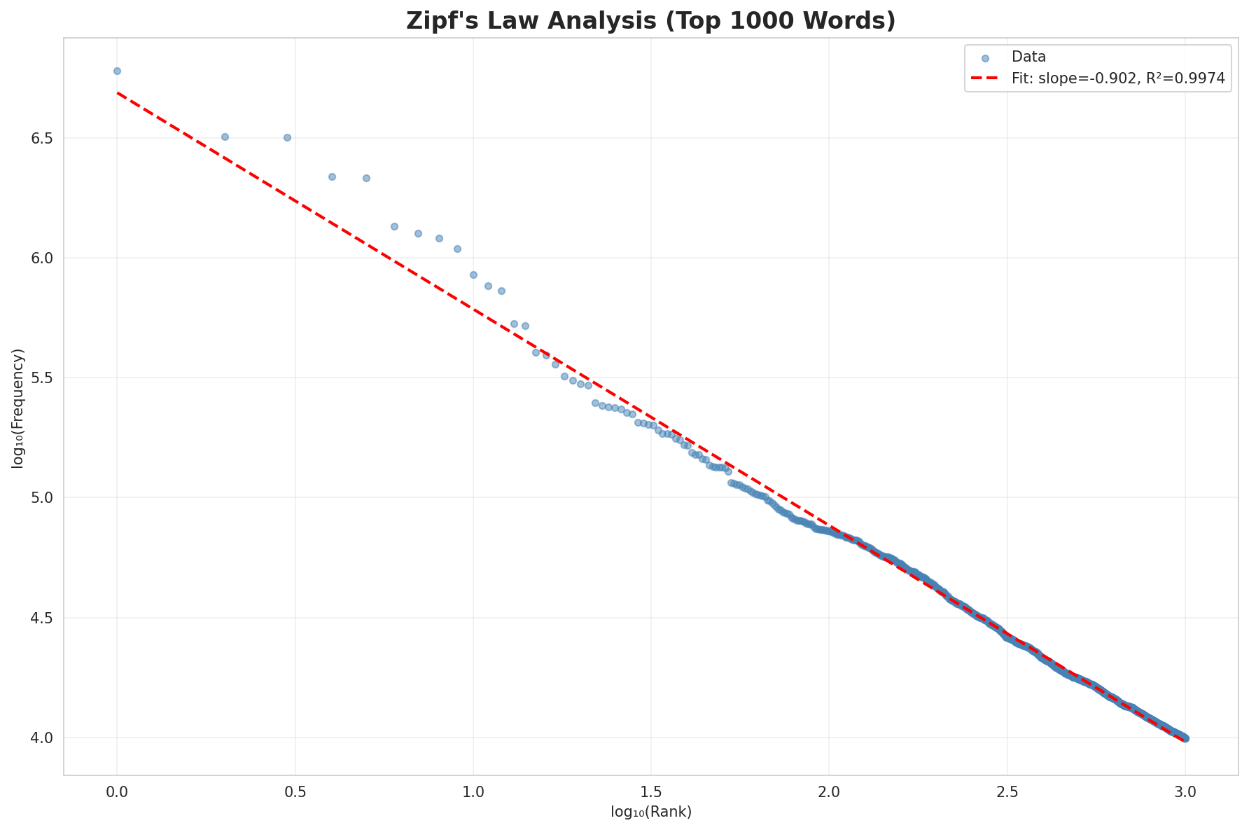 Zipf's Law