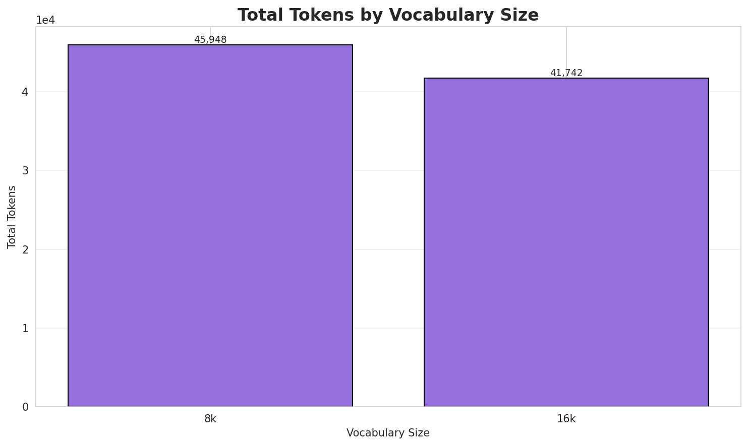 Total Tokens