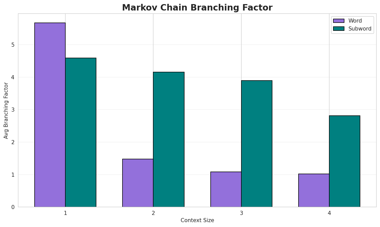 Markov Branching