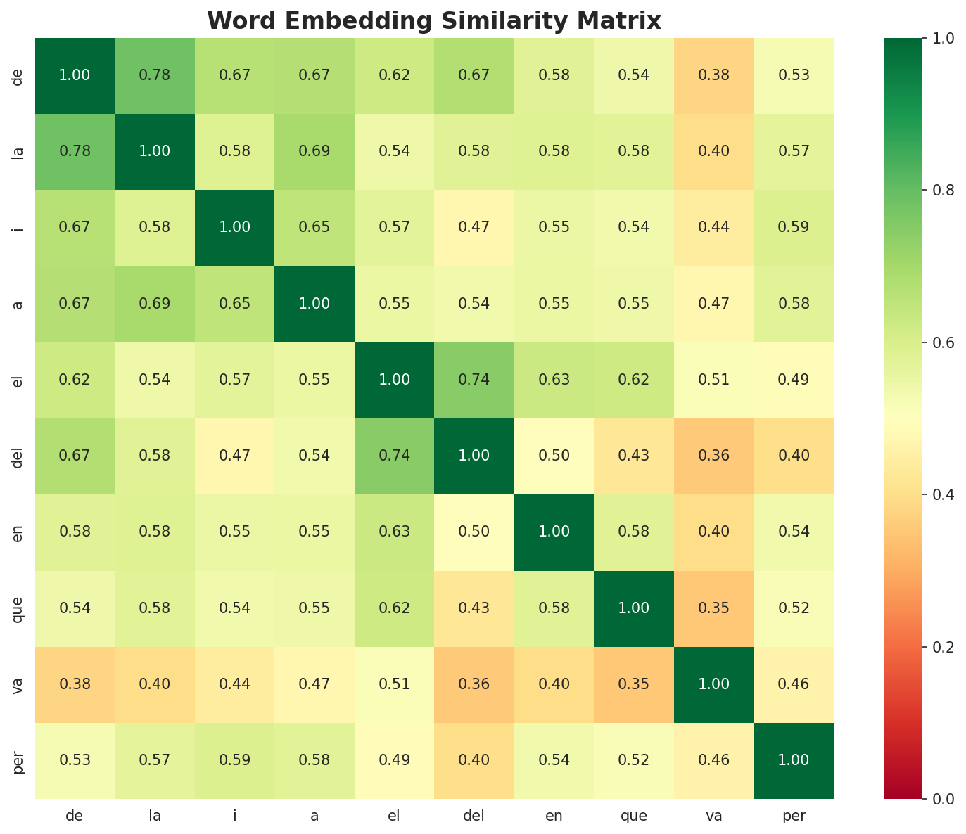 Similarity Matrix