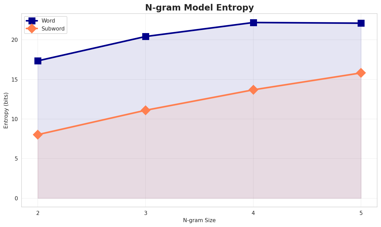 ngram_entropy.png