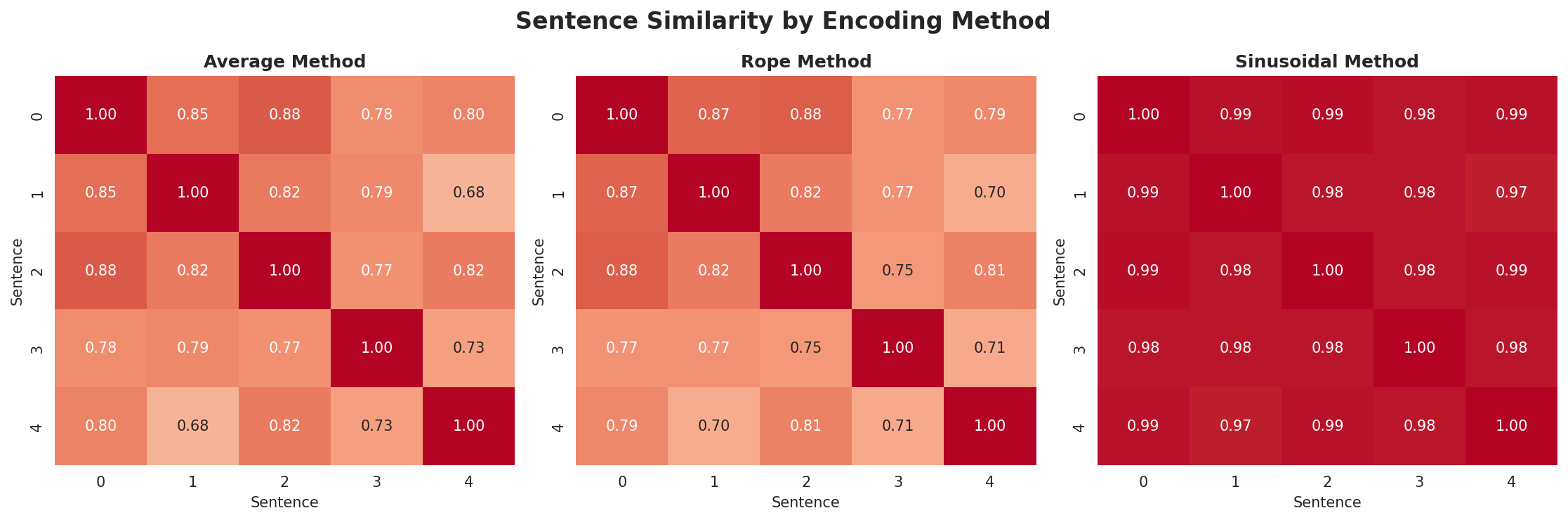 position_encoding_comparison.png