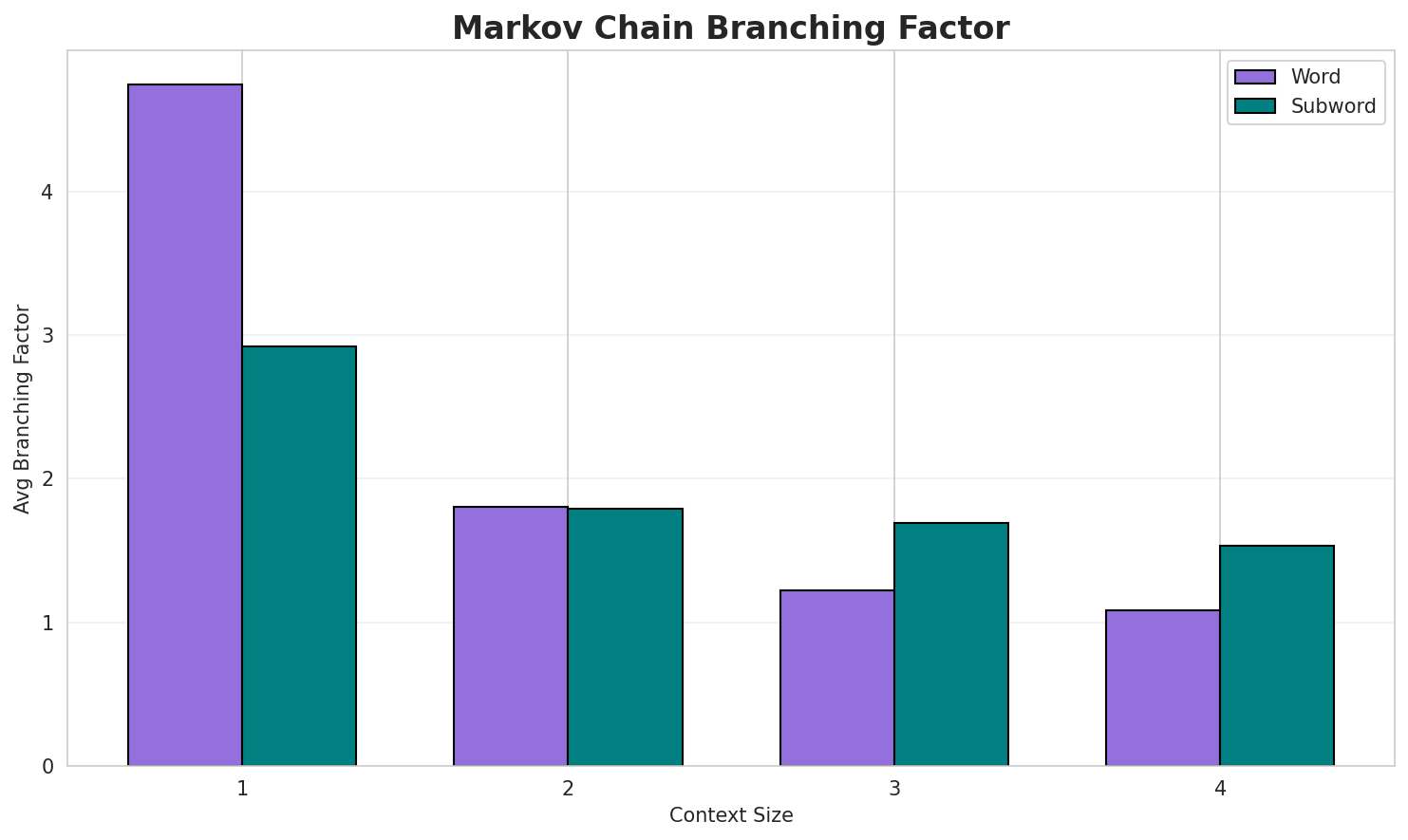 Markov Branching