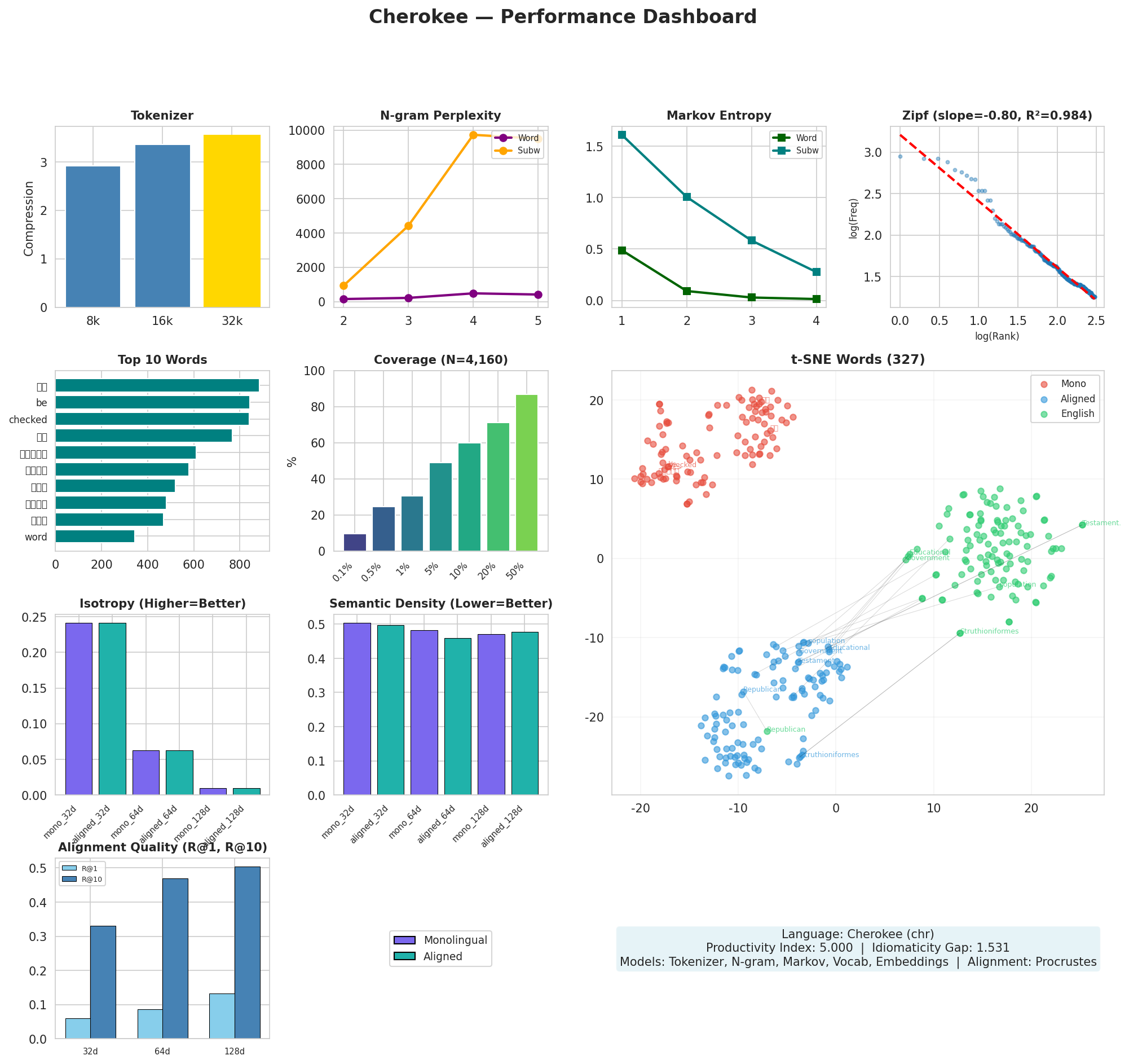 Performance Dashboard