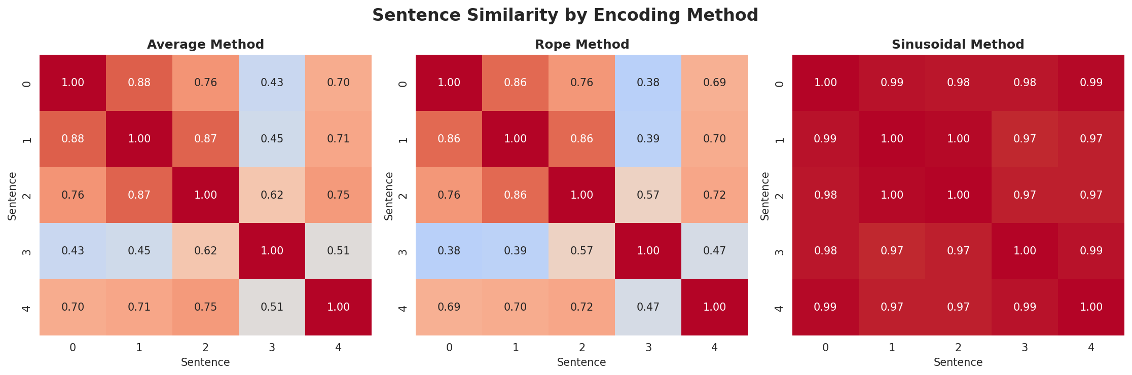 position_encoding_comparison.png