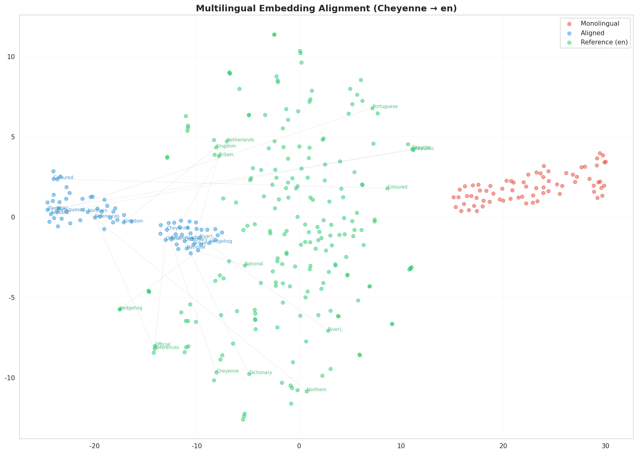 Multilingual t-SNE