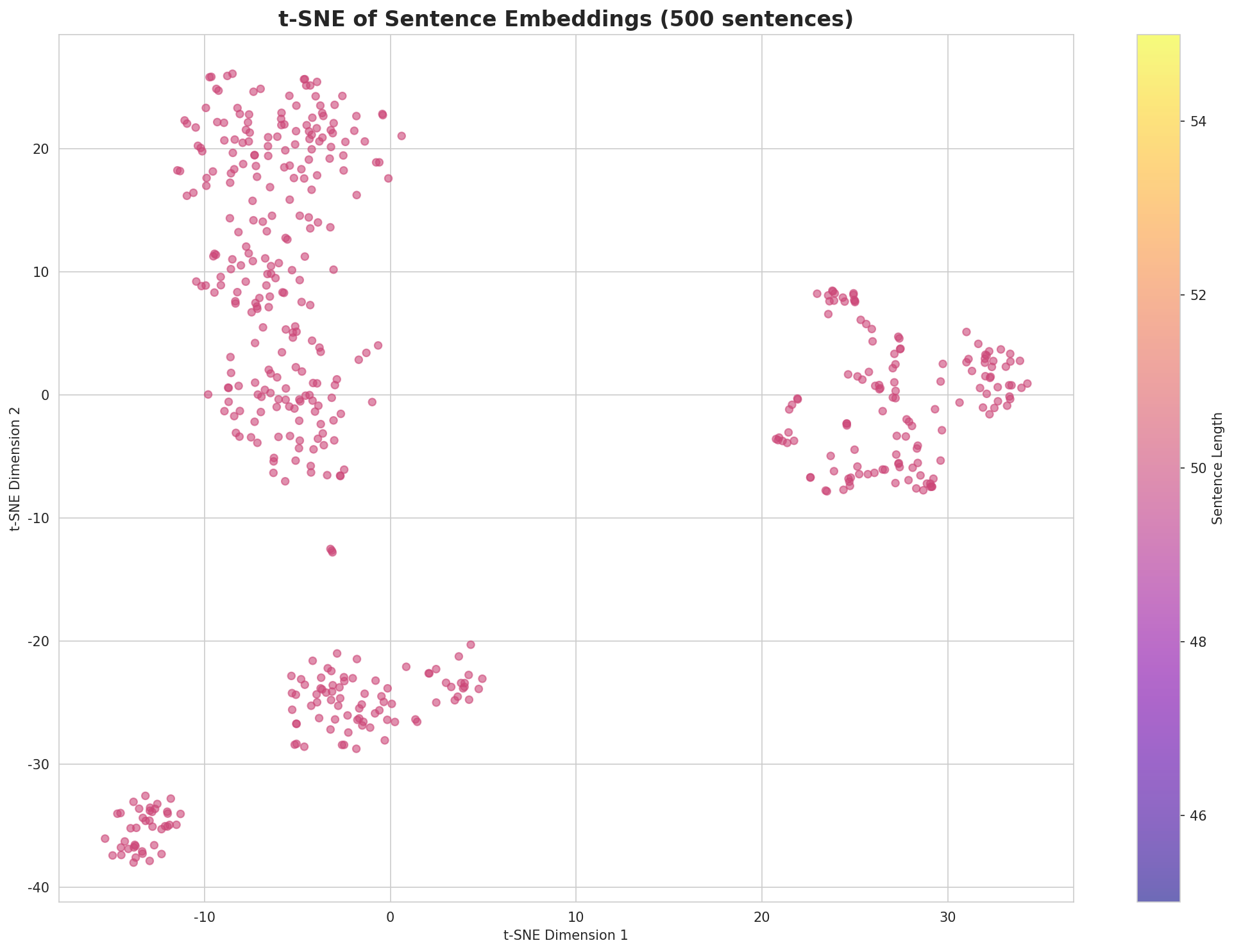 t-SNE Sentences