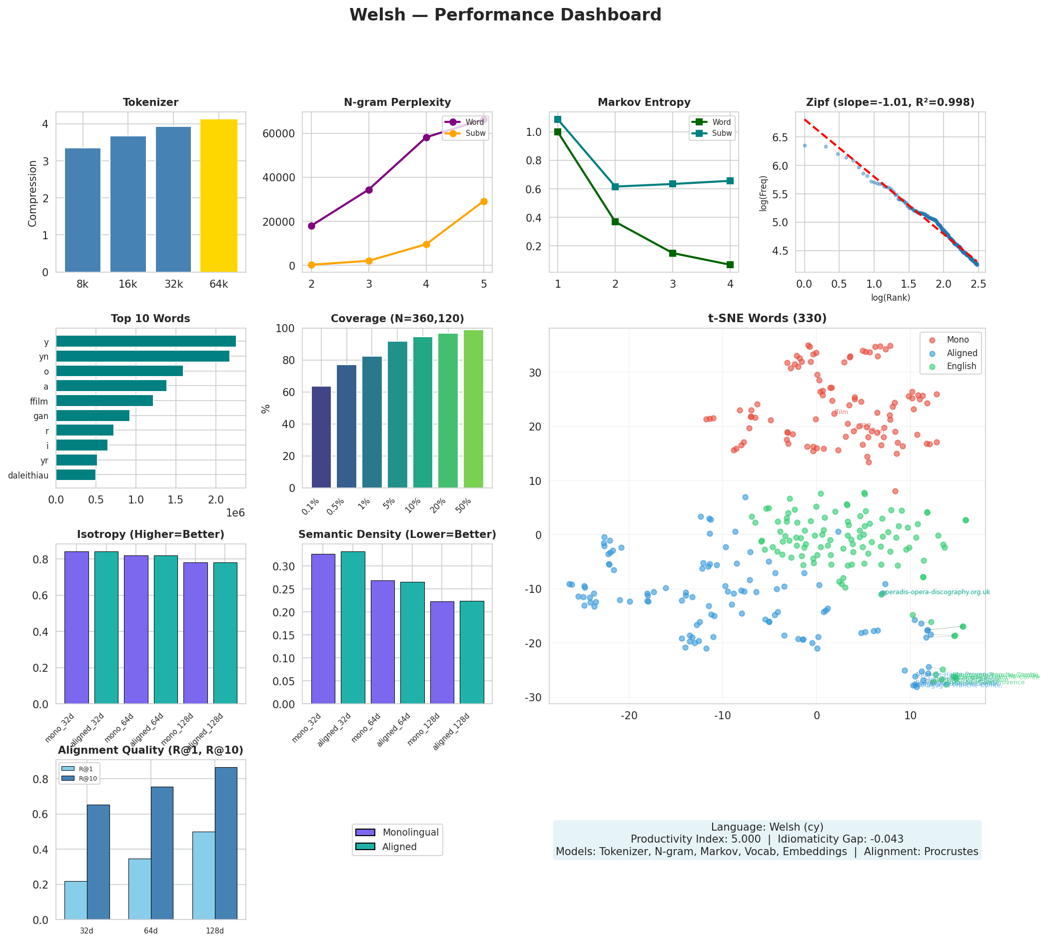Performance Dashboard