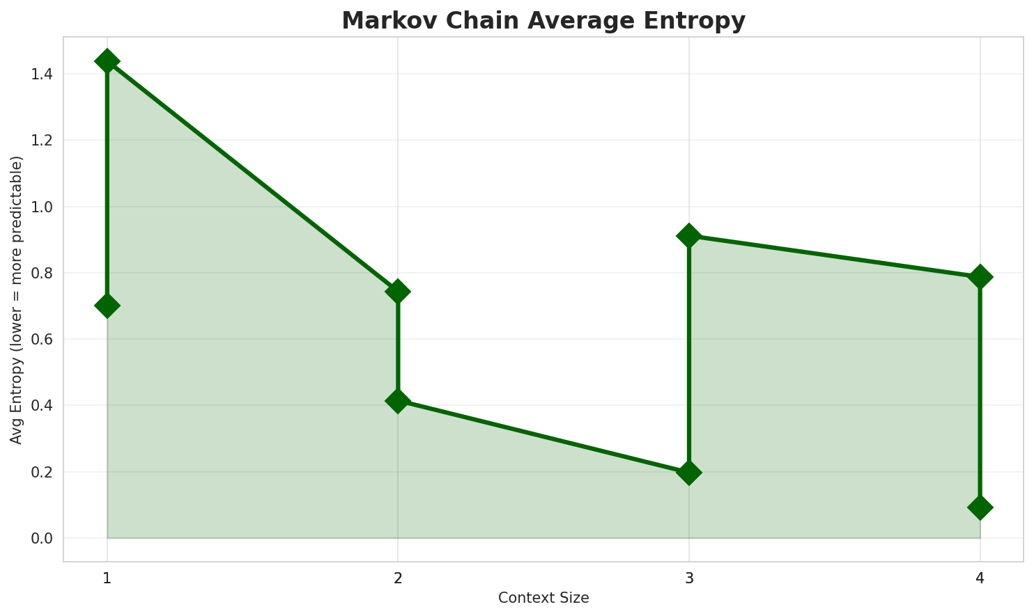 Markov Entropy