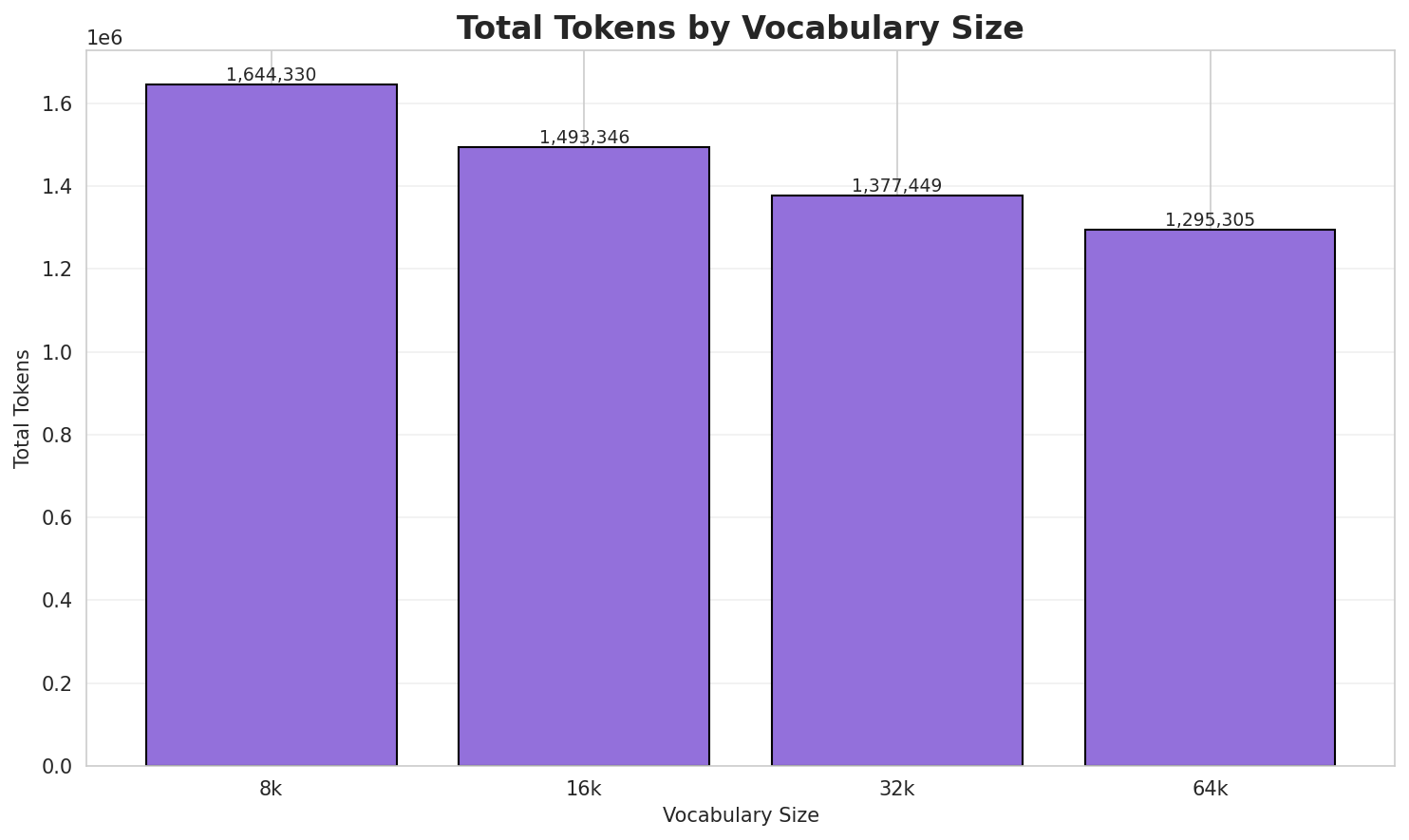 Total Tokens