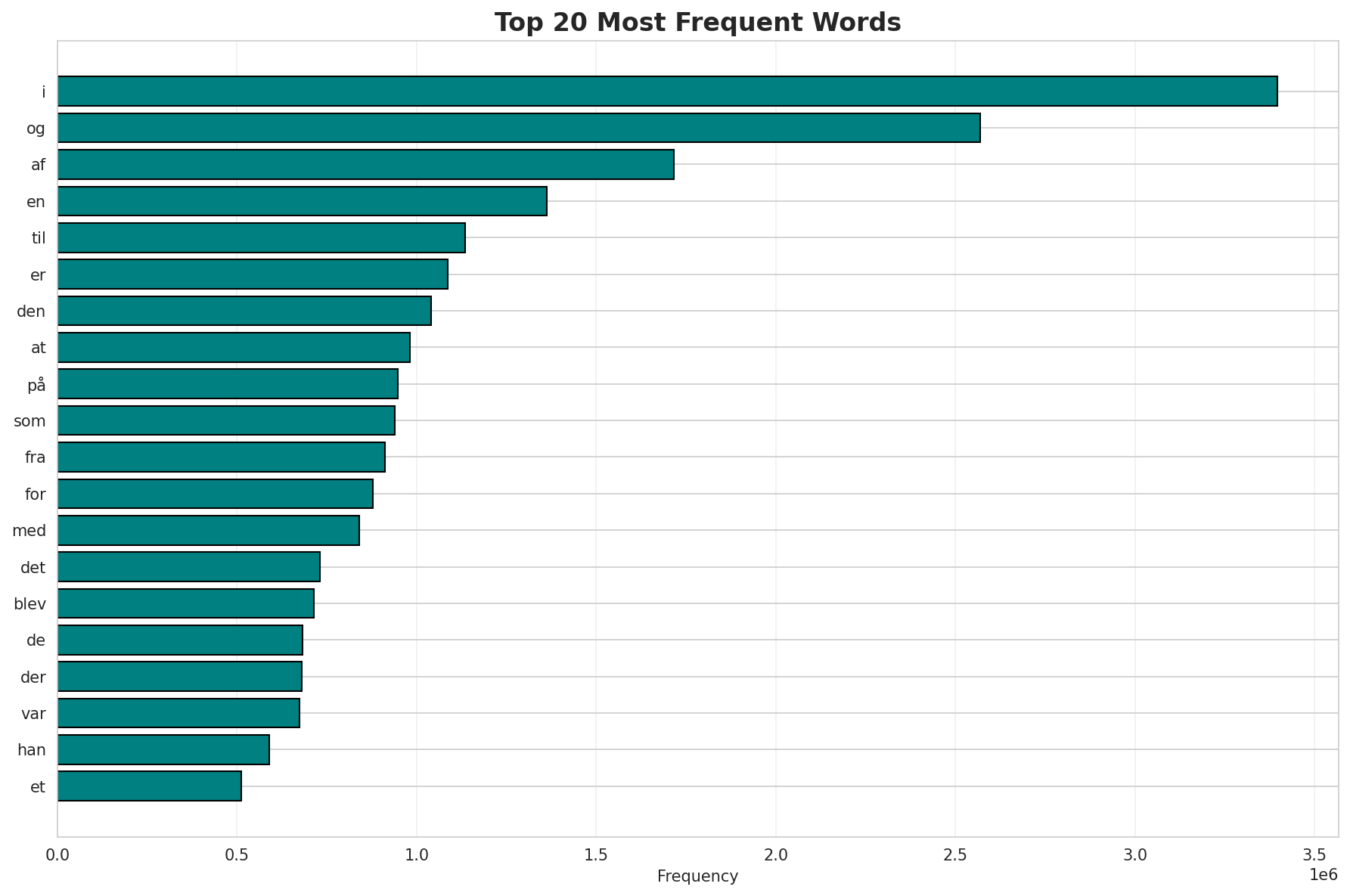 Top Words