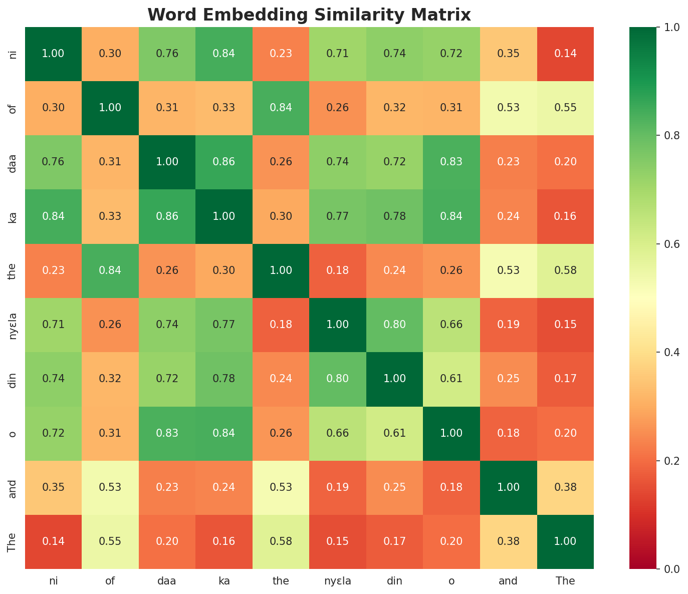 Similarity Matrix