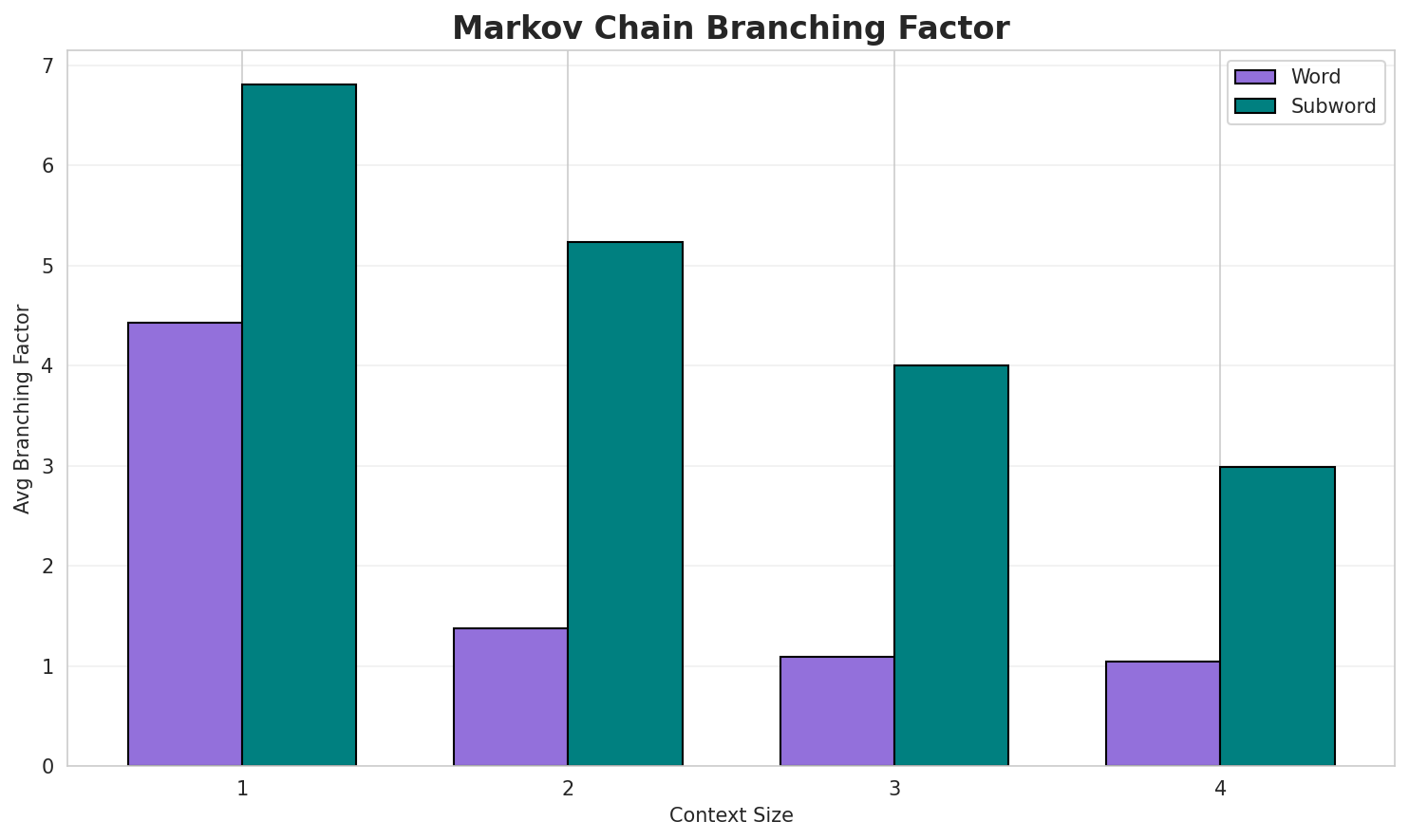 Markov Branching