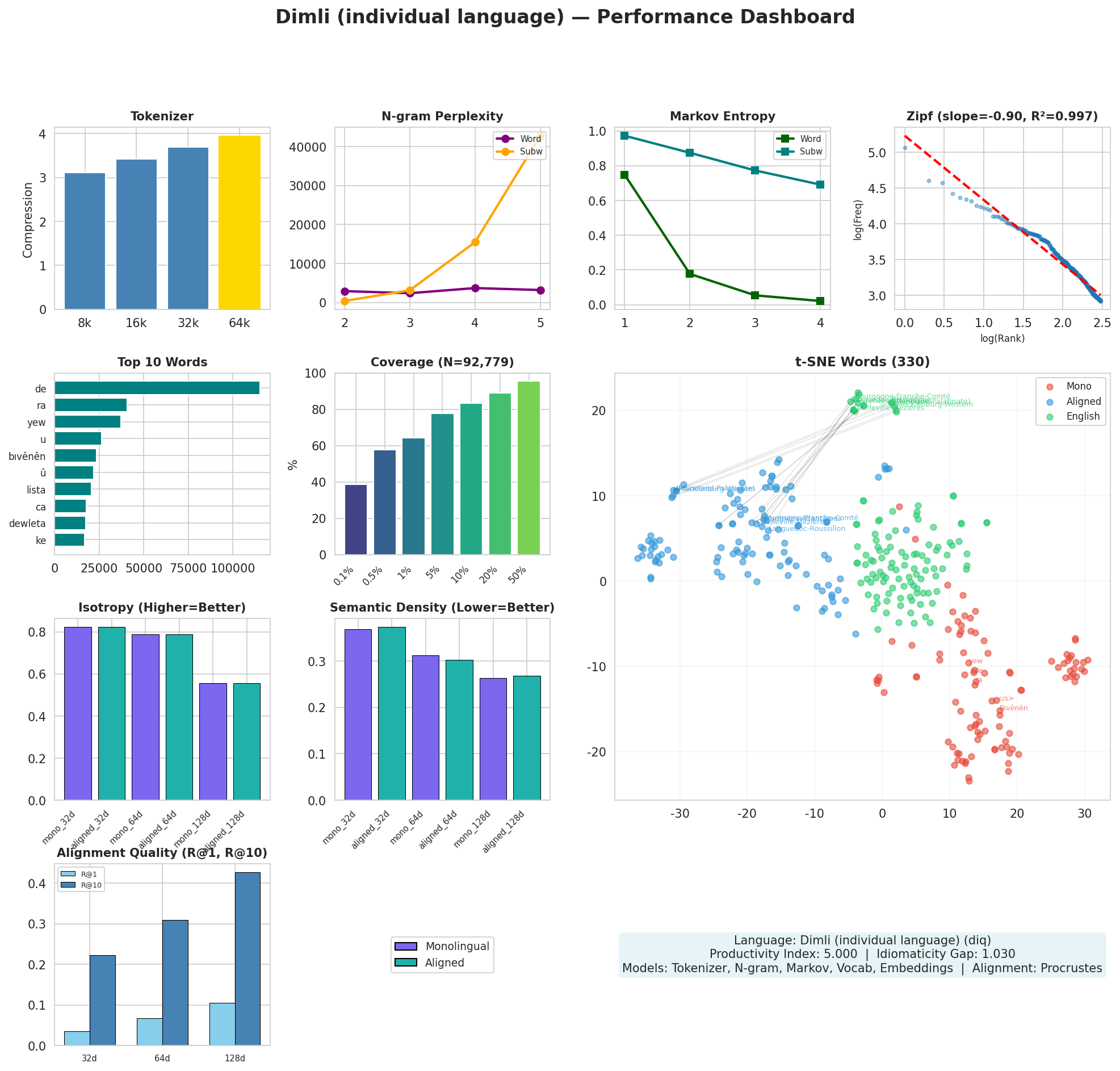 Performance Dashboard