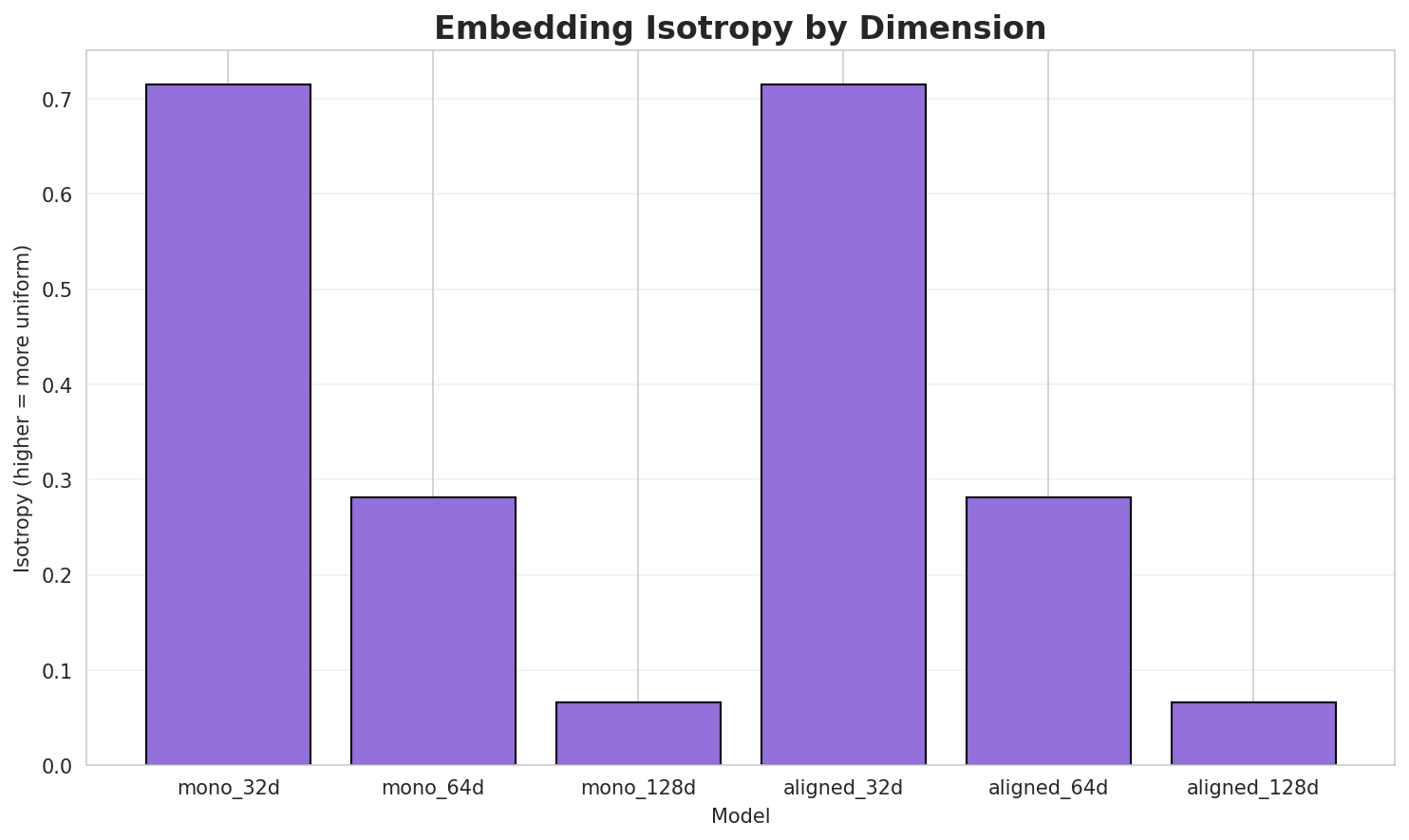 Embedding Isotropy