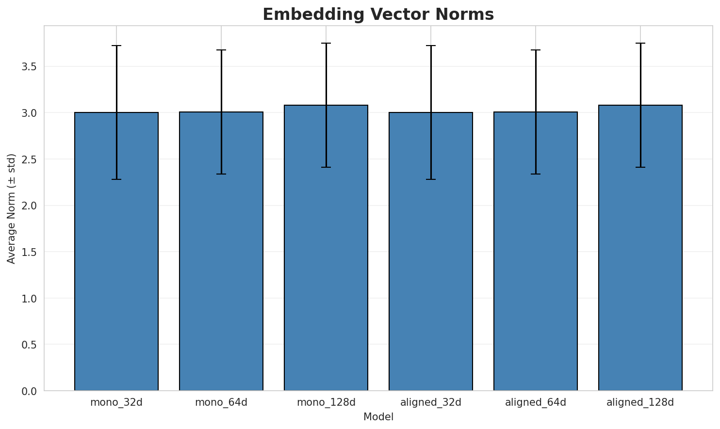 embedding_norms.png