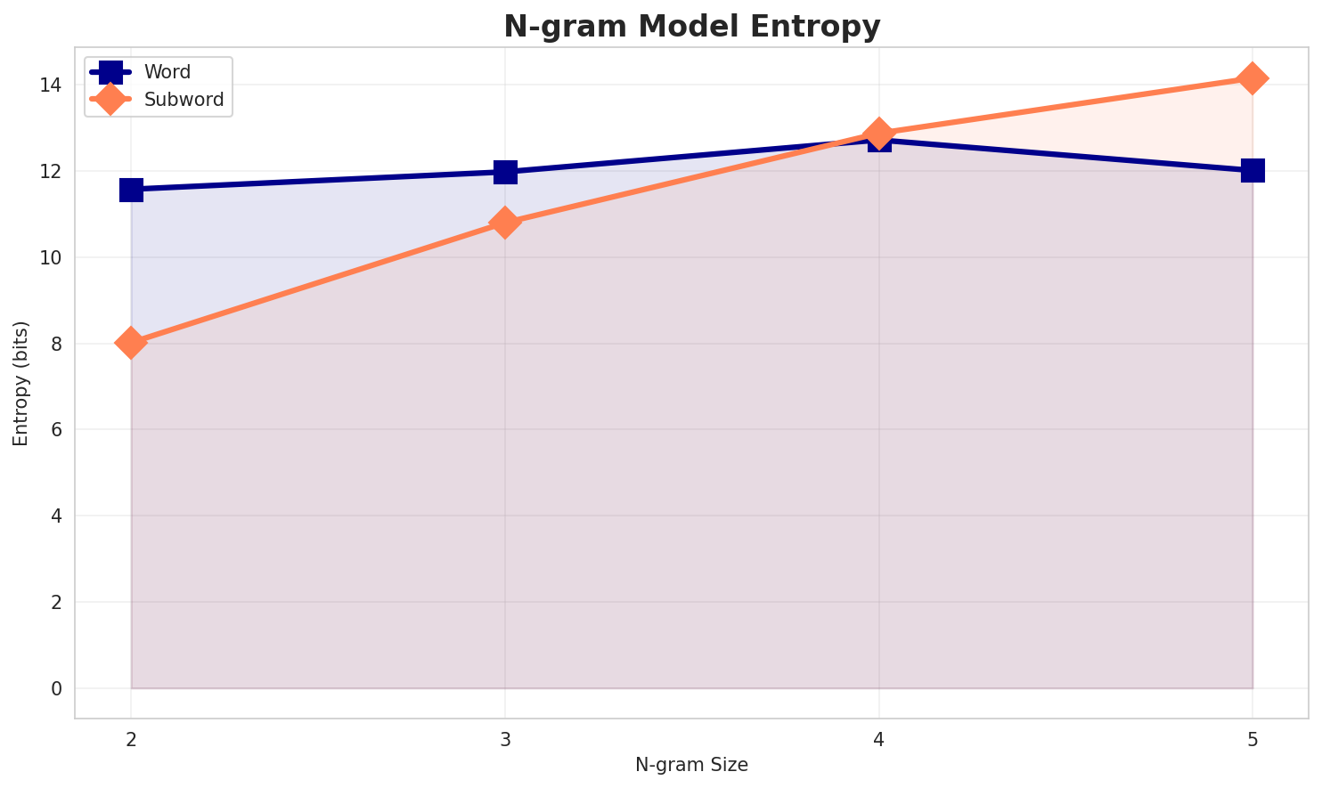 ngram_entropy.png